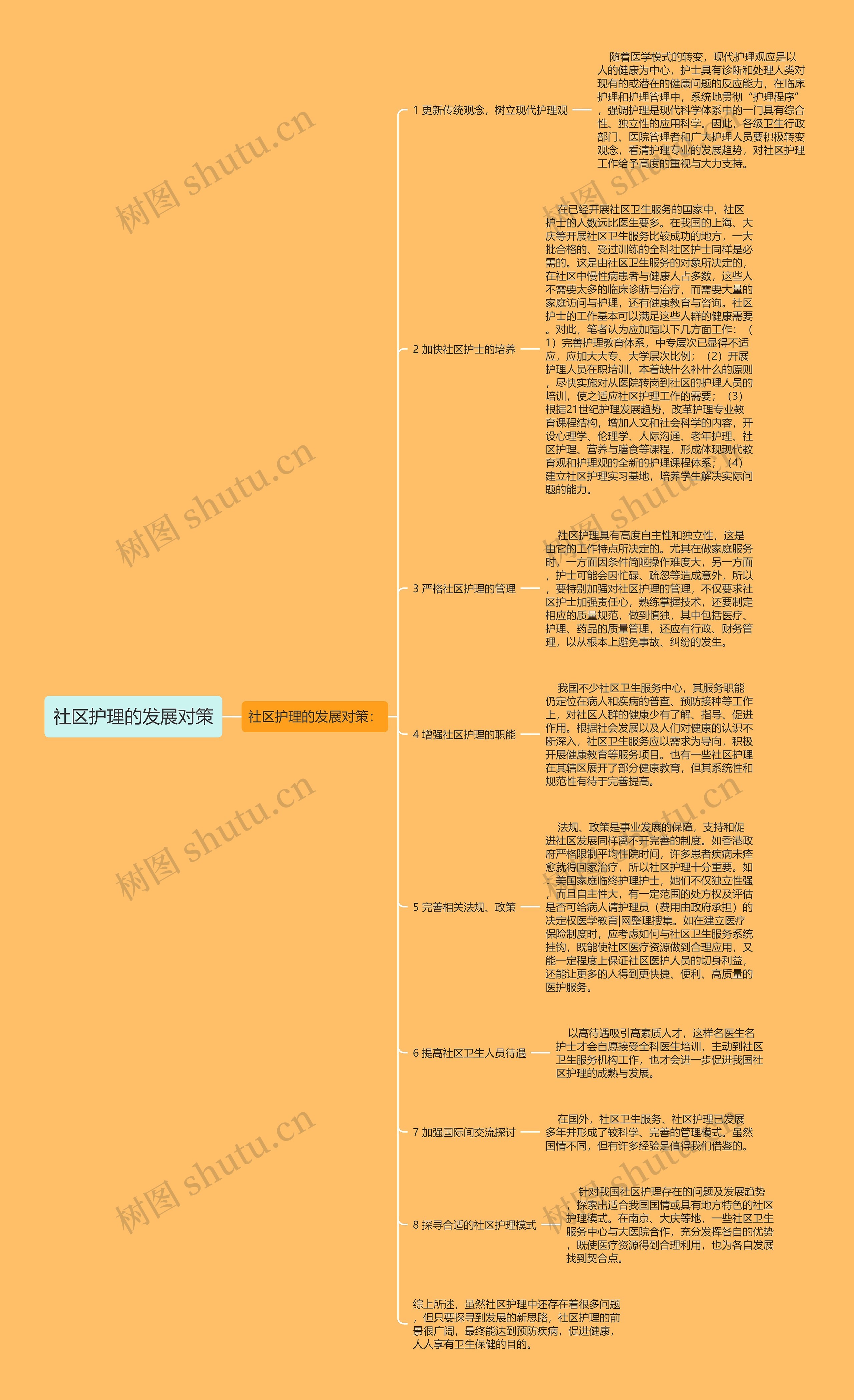 社区护理的发展对策思维导图