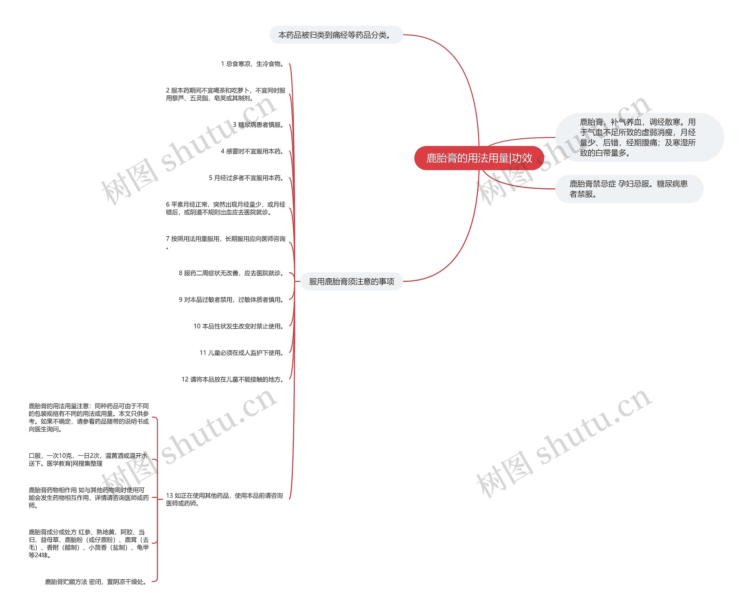 鹿胎膏的用法用量|功效思维导图