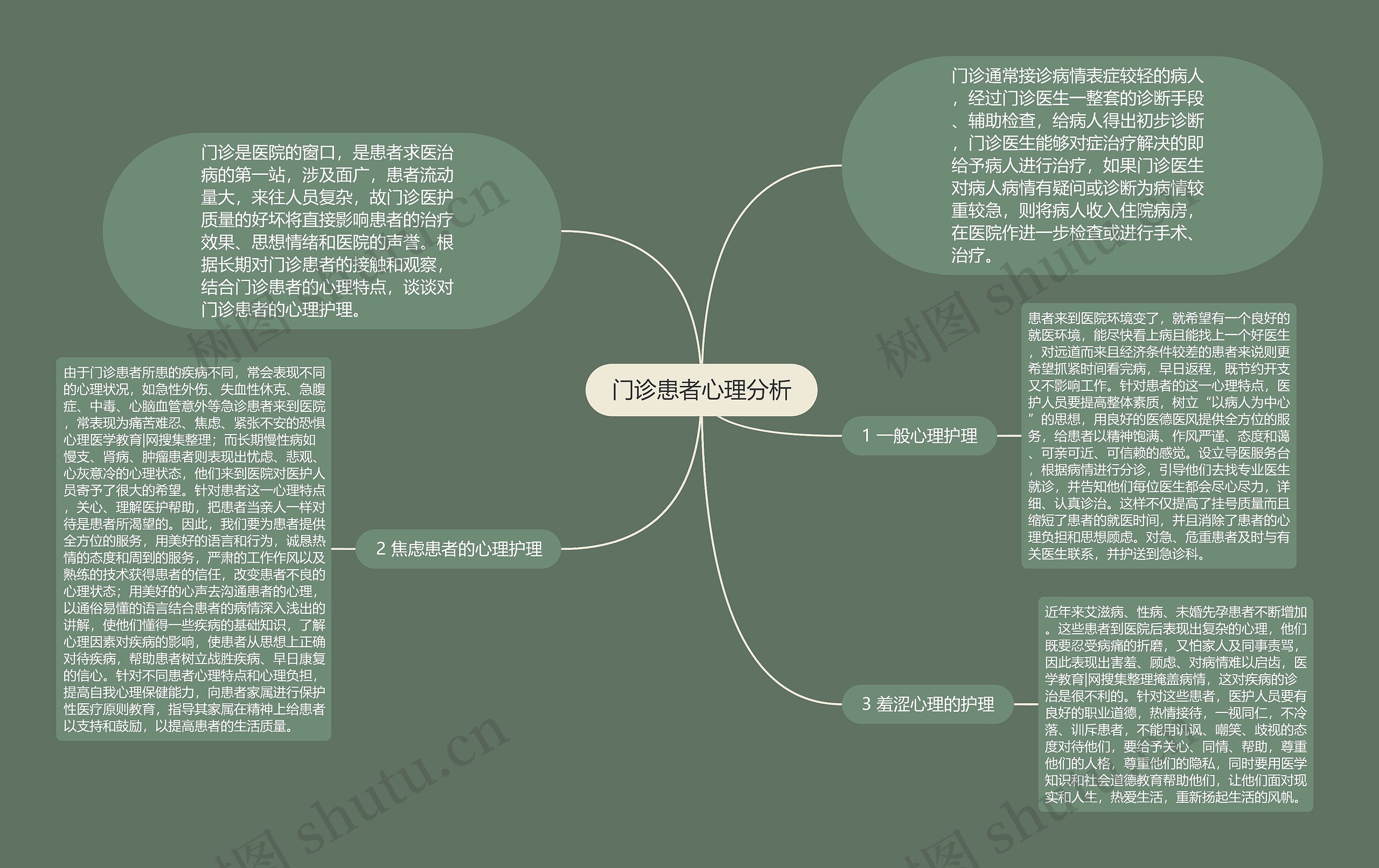 门诊患者心理分析