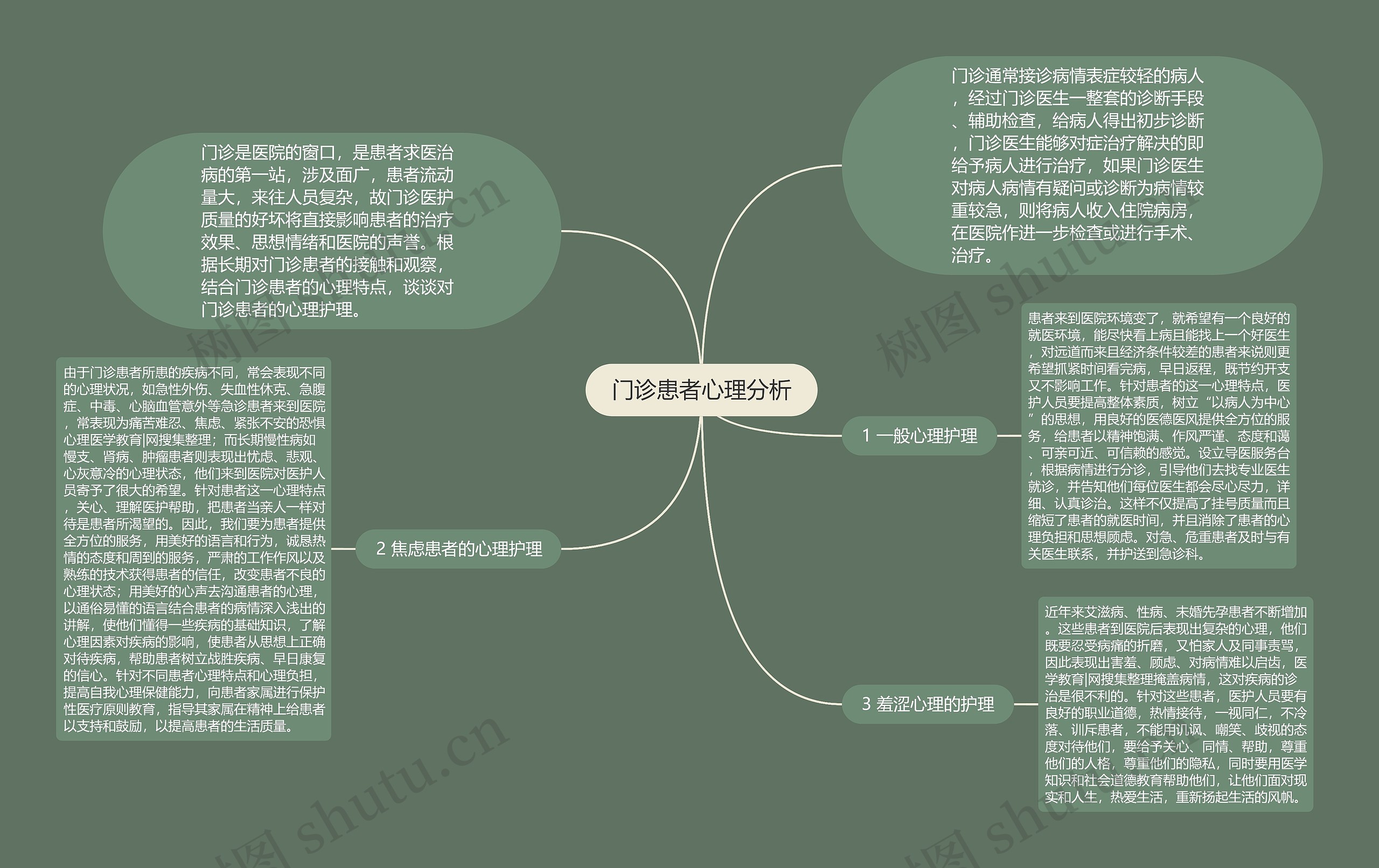 门诊患者心理分析思维导图