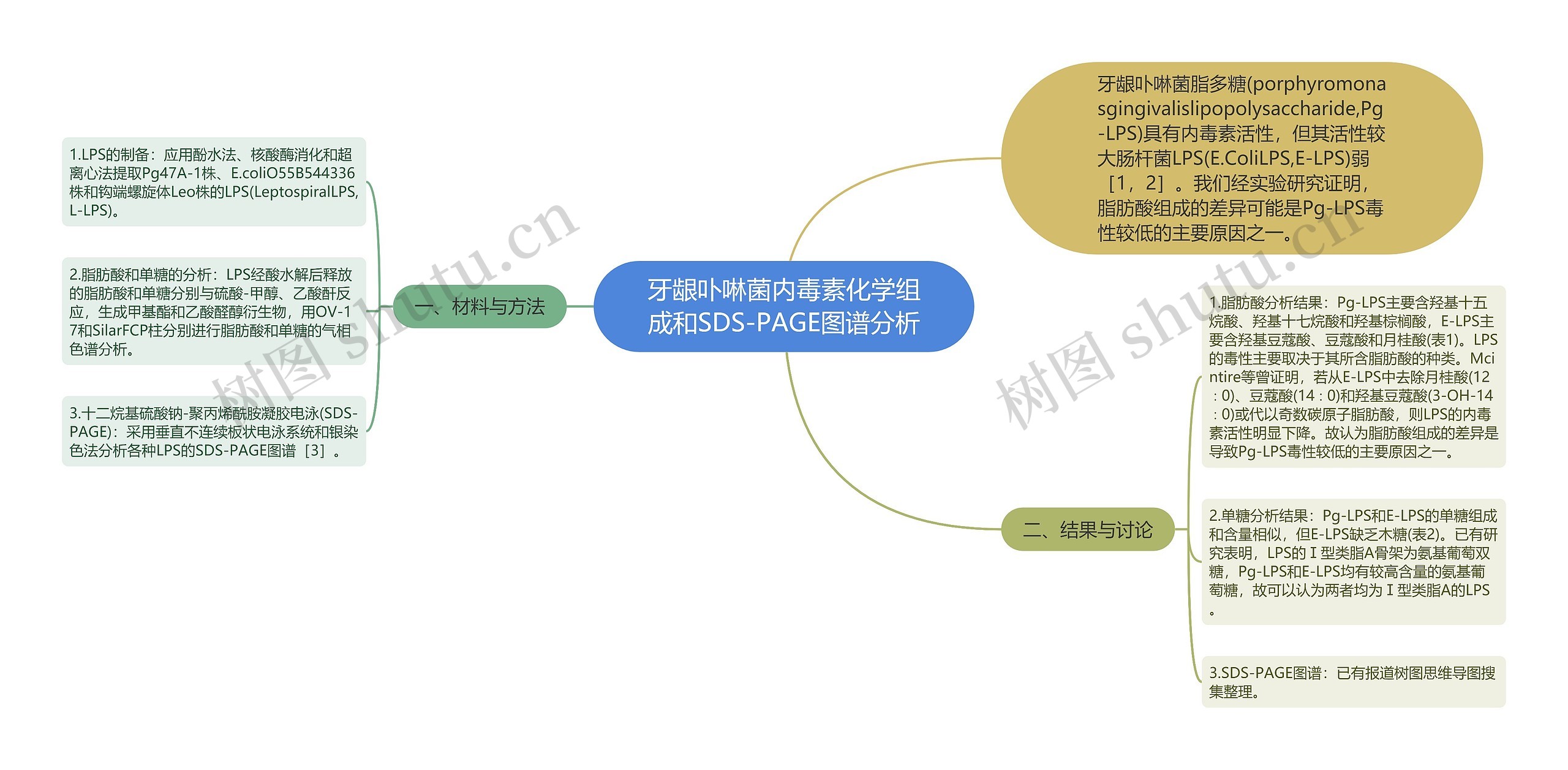 牙龈卟啉菌内毒素化学组成和SDS-PAGE图谱分析