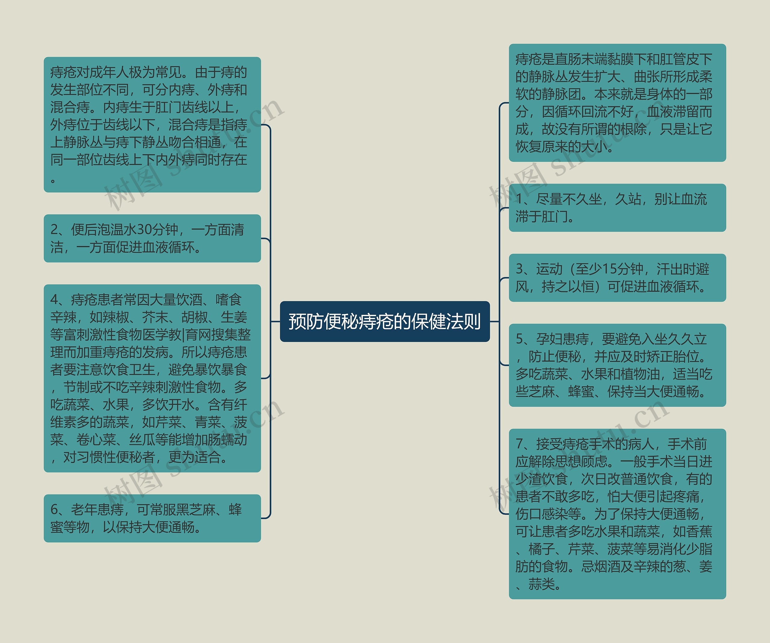 预防便秘痔疮的保健法则思维导图