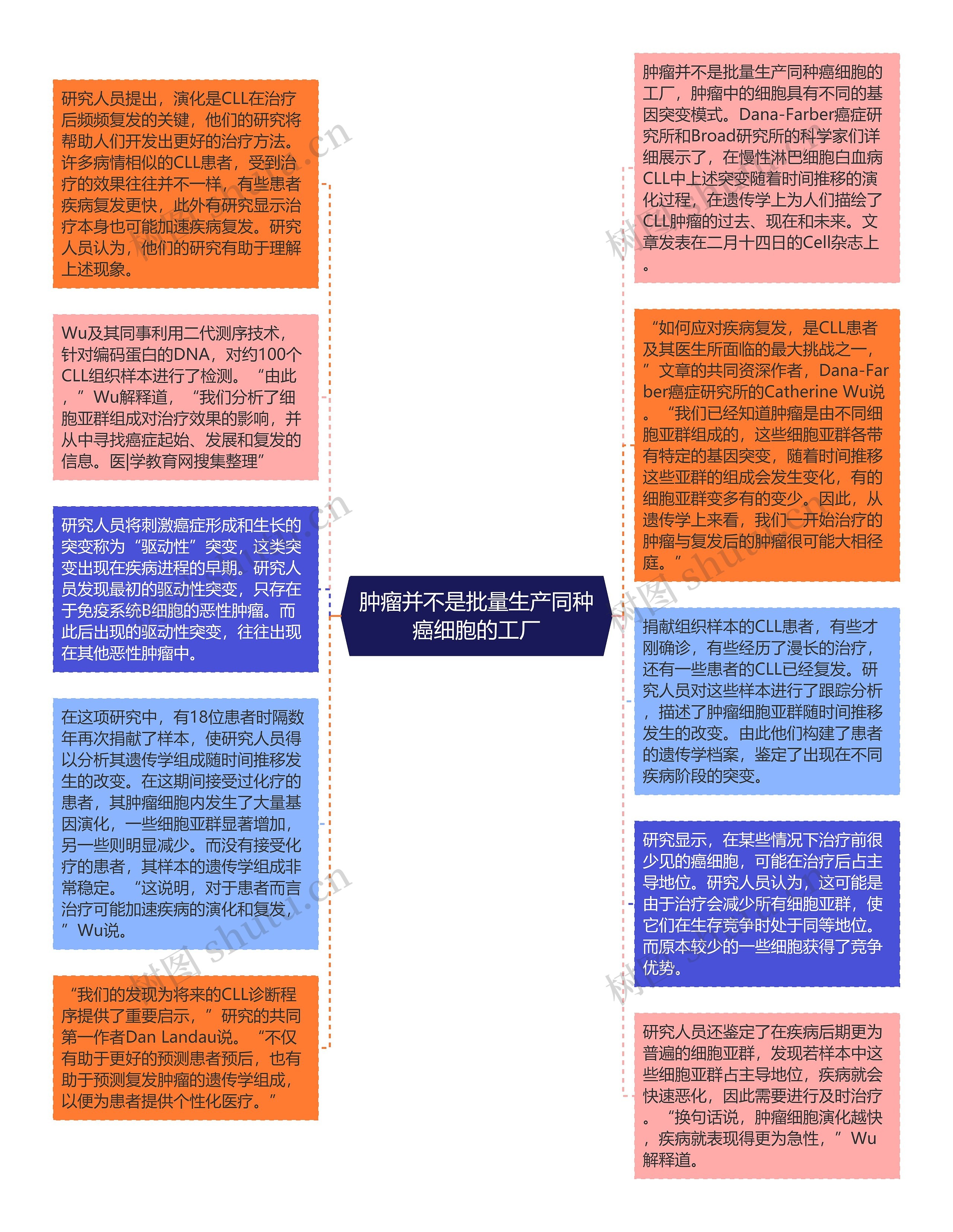 肿瘤并不是批量生产同种癌细胞的工厂