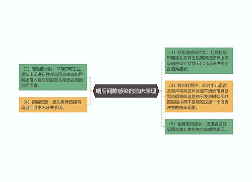 咽后间隙感染的临床表现