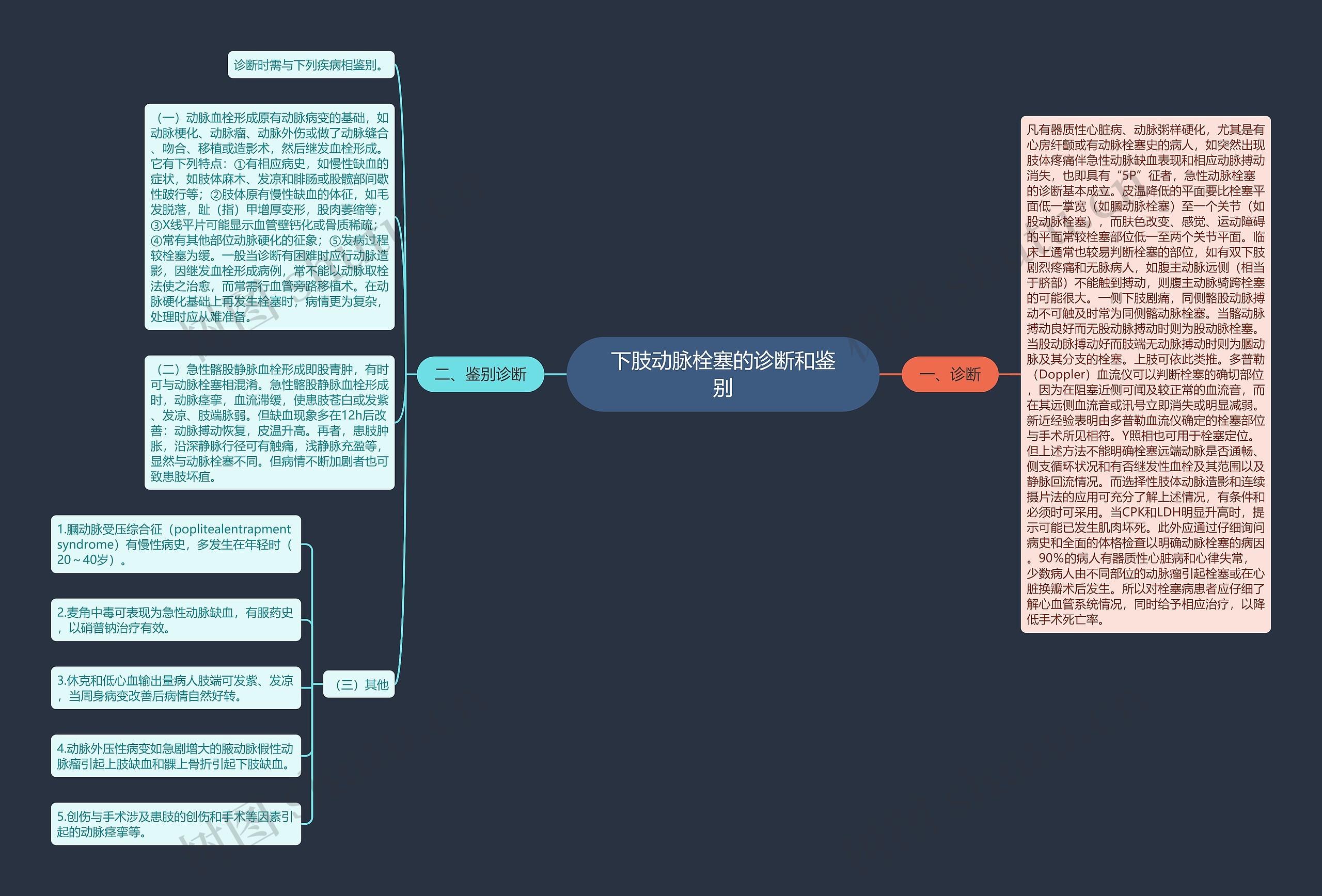 下肢动脉栓塞的诊断和鉴别思维导图