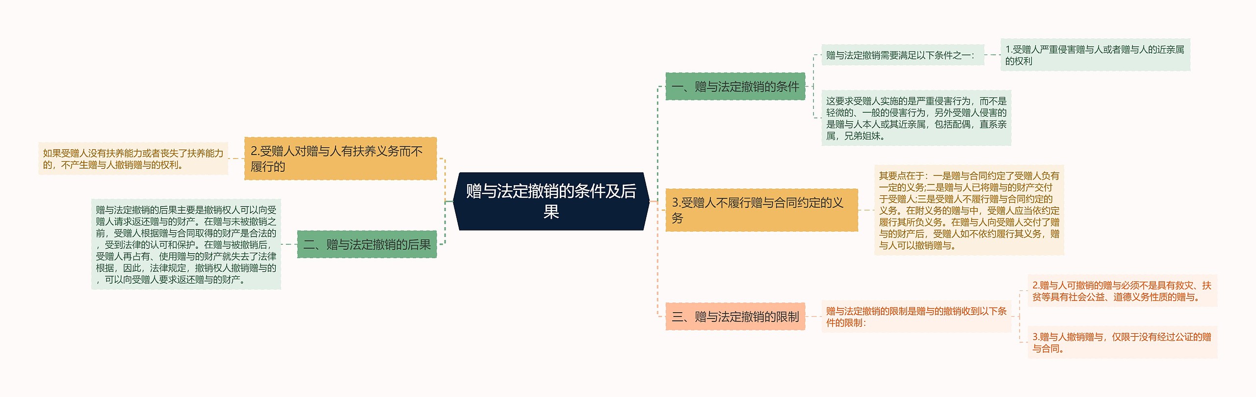 赠与法定撤销的条件及后果