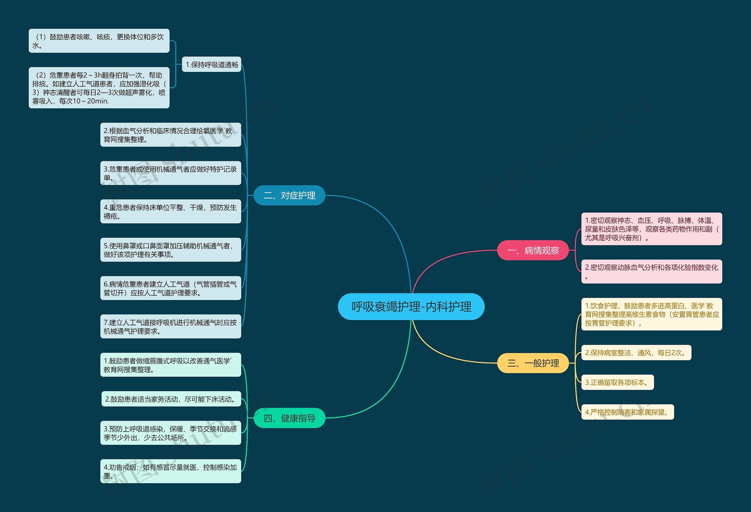 呼吸衰竭护理-内科护理思维导图