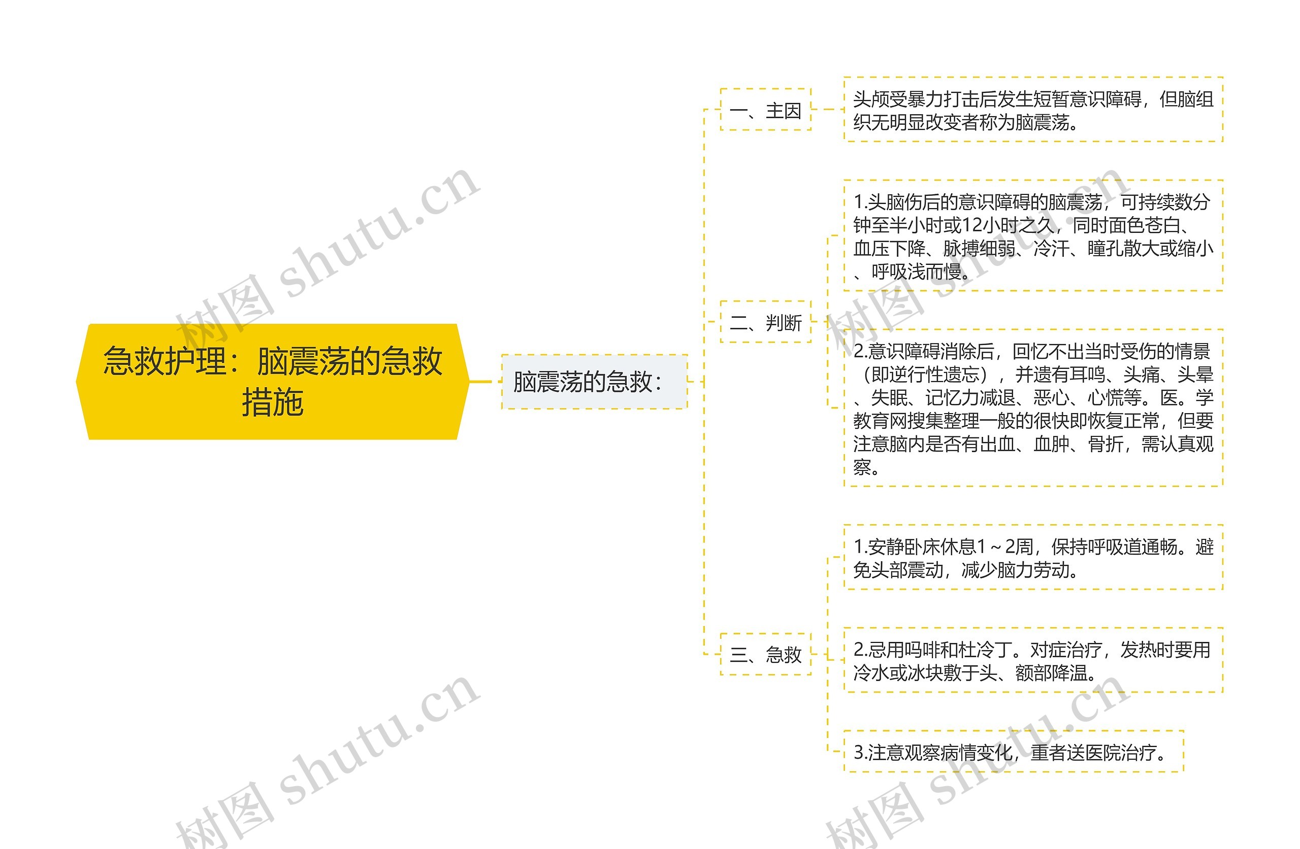 急救护理：脑震荡的急救措施思维导图