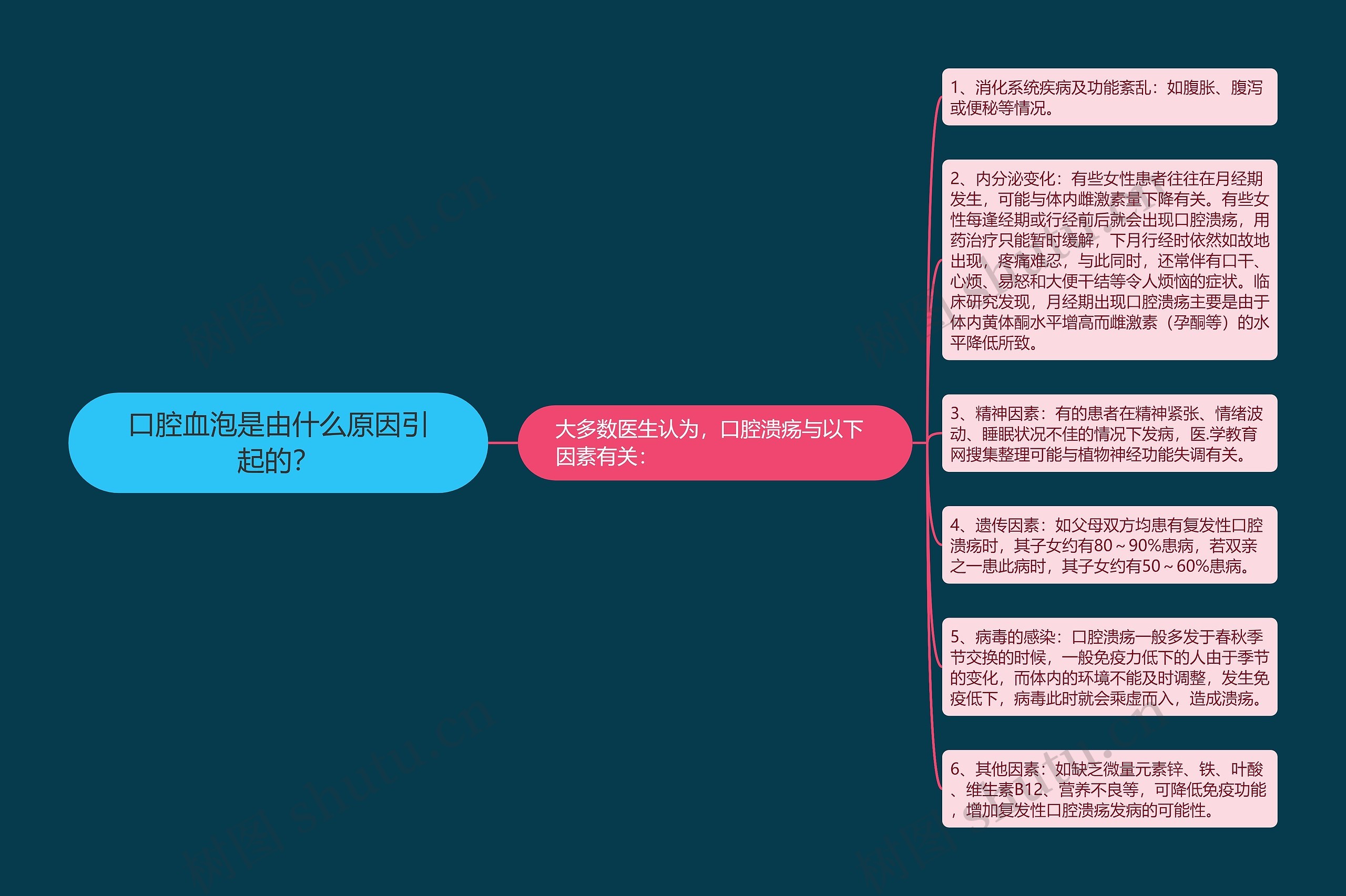 口腔血泡是由什么原因引起的？