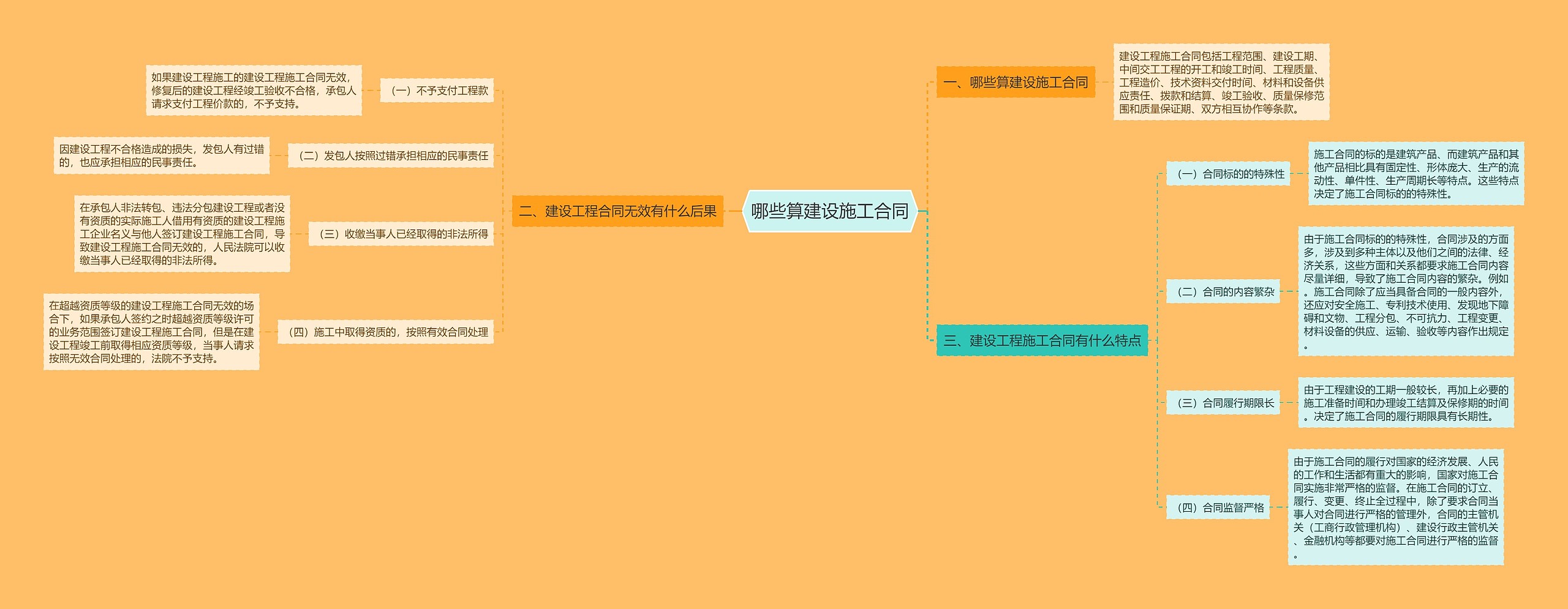 哪些算建设施工合同思维导图