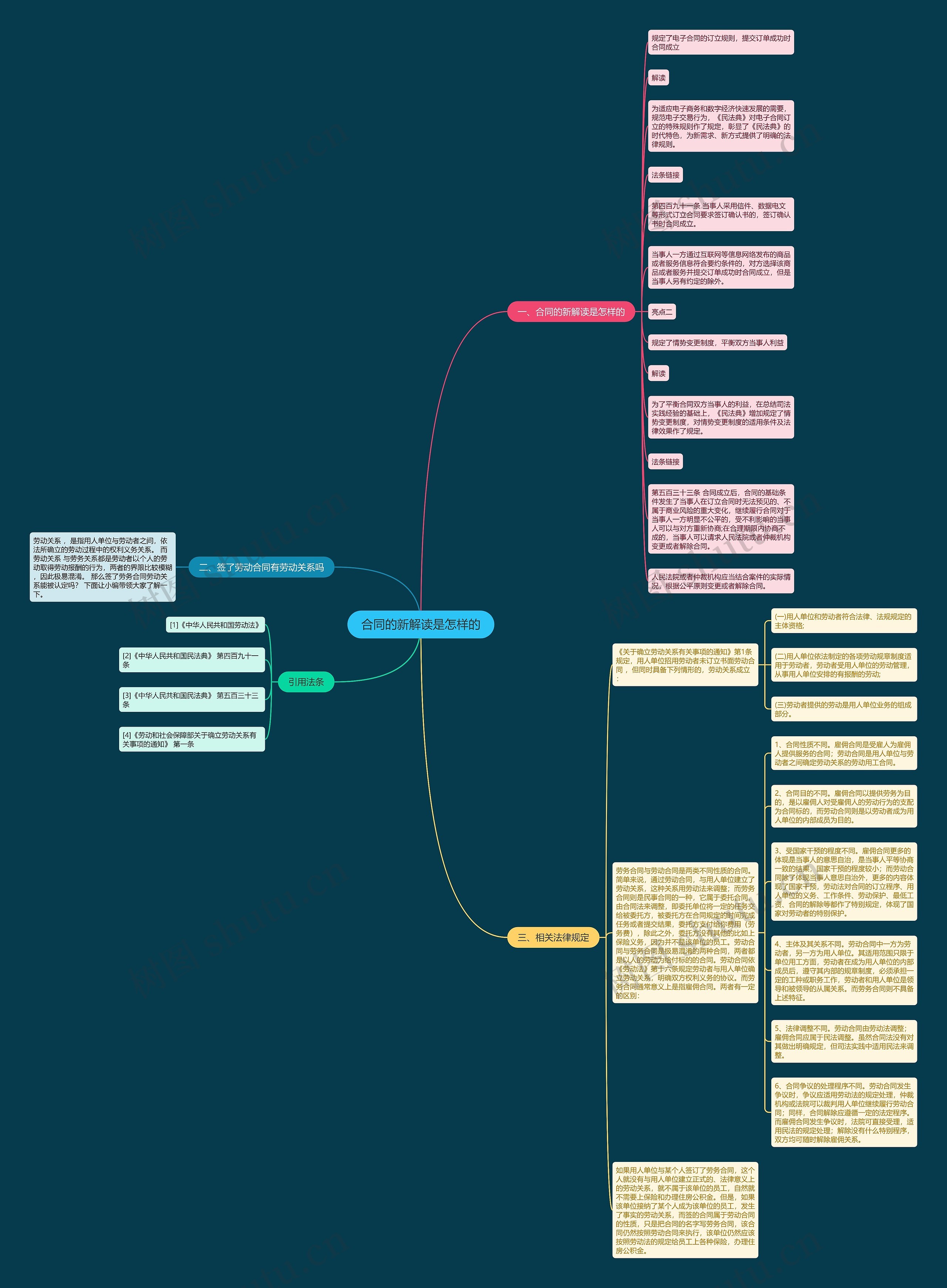 合同的新解读是怎样的思维导图