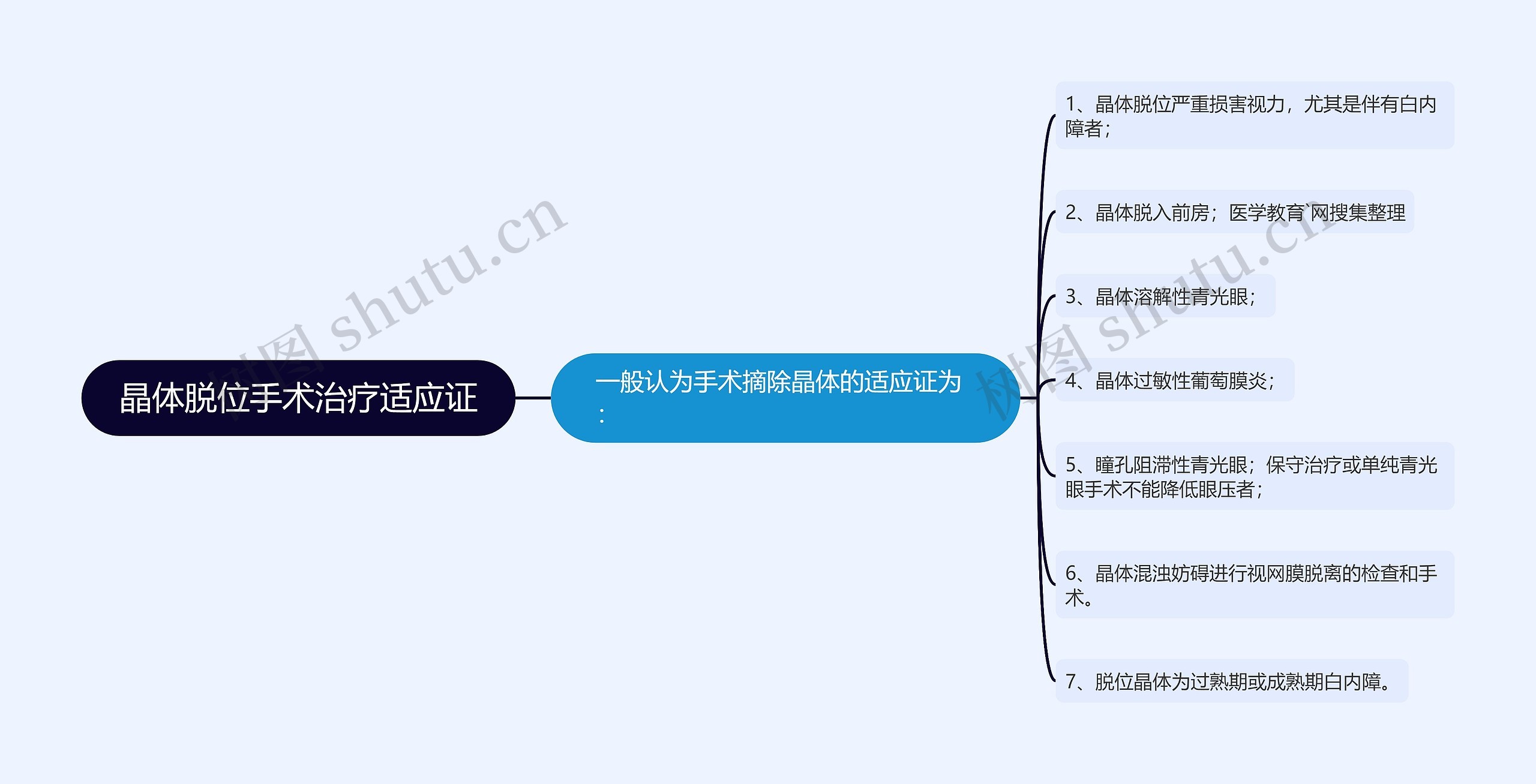 晶体脱位手术治疗适应证