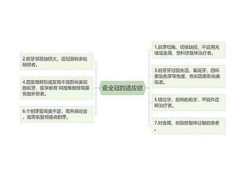 瓷全冠的适应症