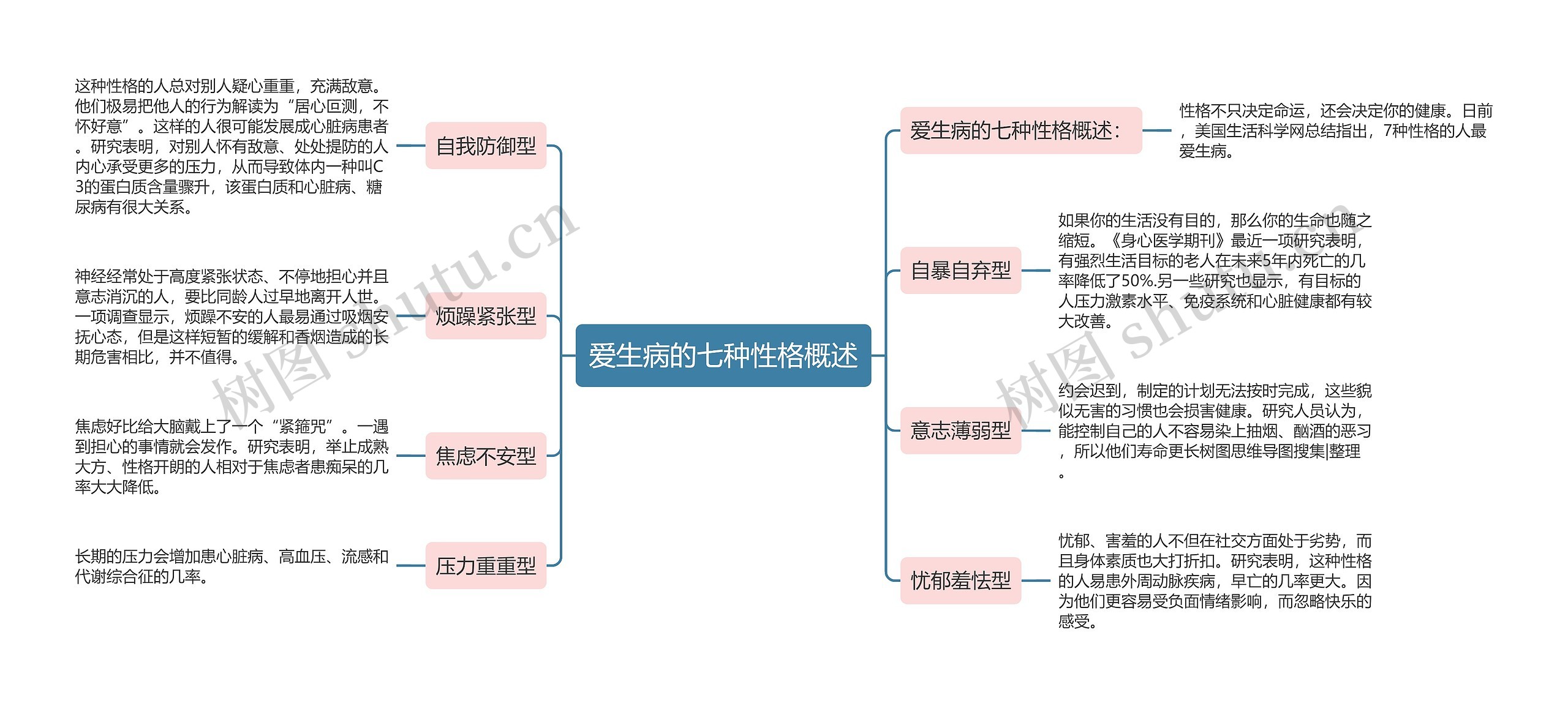 爱生病的七种性格概述思维导图