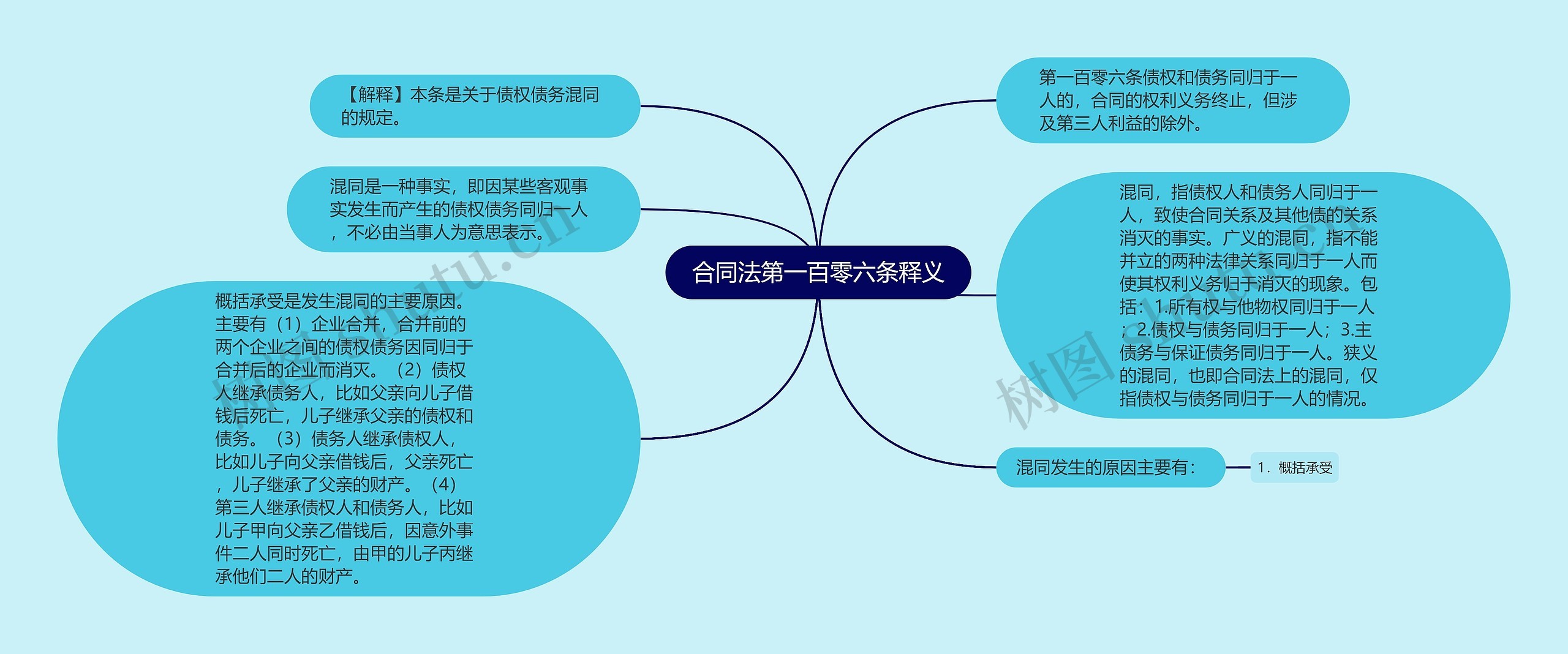 合同法第一百零六条释义思维导图