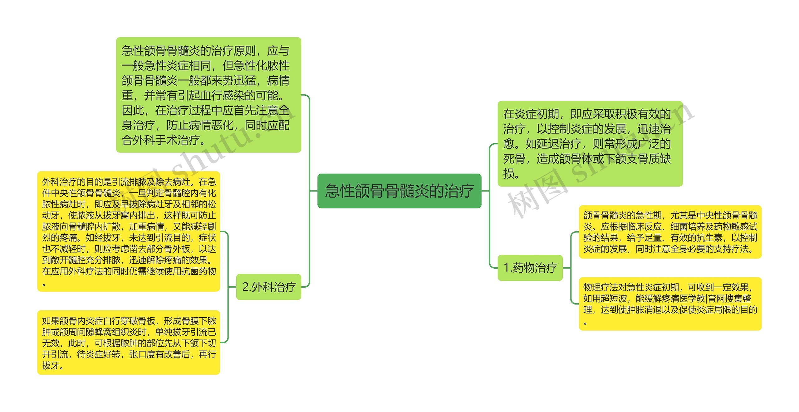 急性颌骨骨髓炎的治疗思维导图