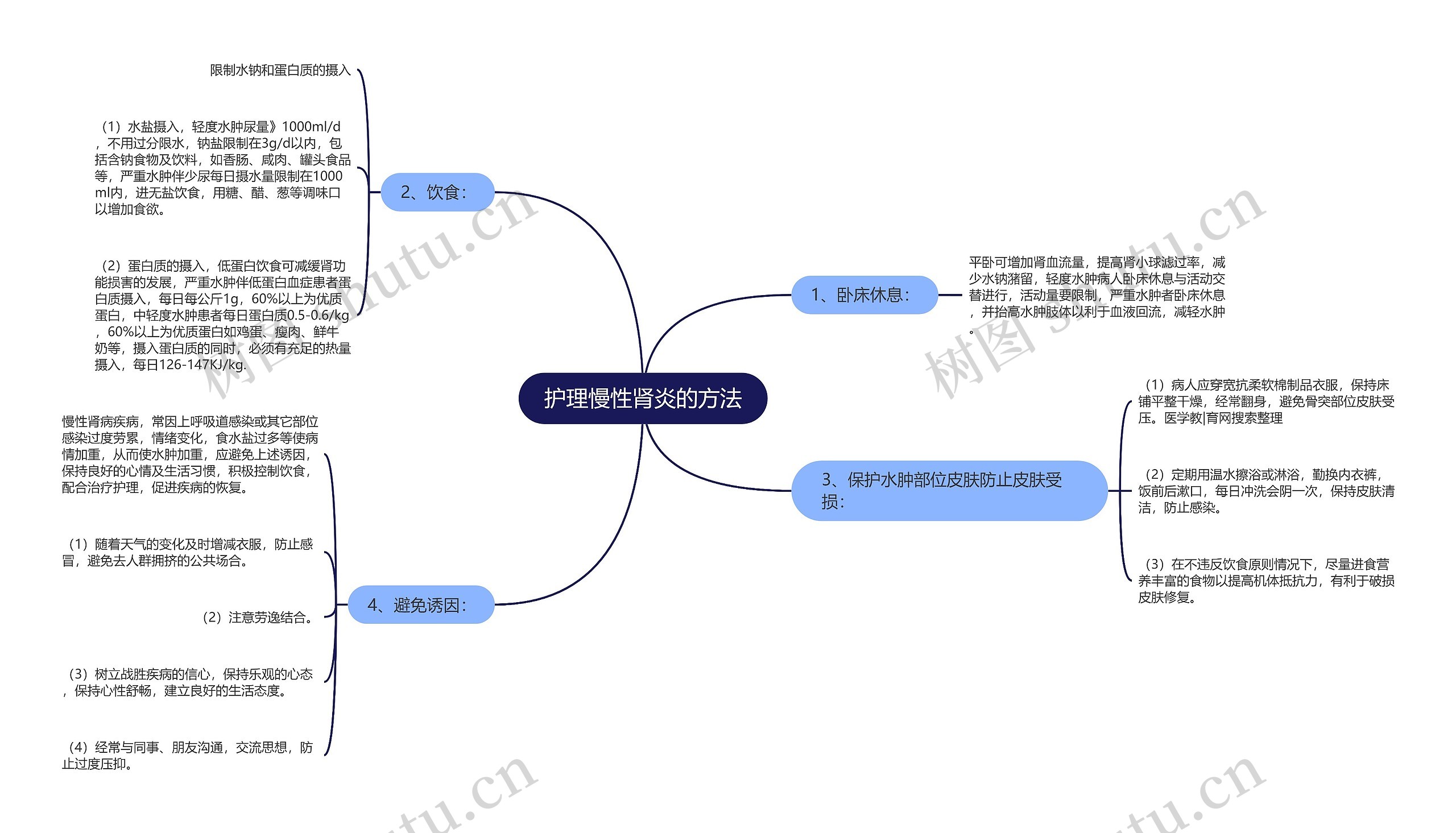 护理慢性肾炎的方法思维导图