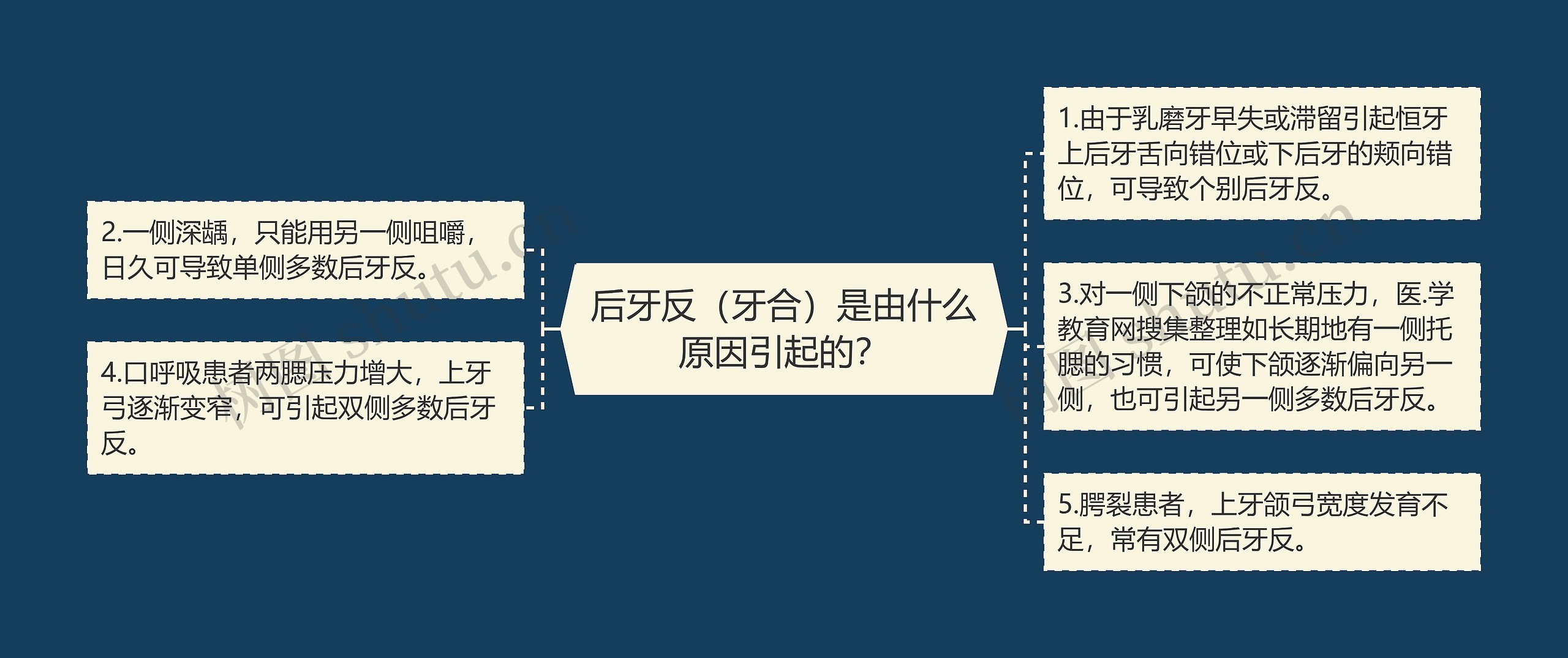 后牙反（牙合）是由什么原因引起的？思维导图