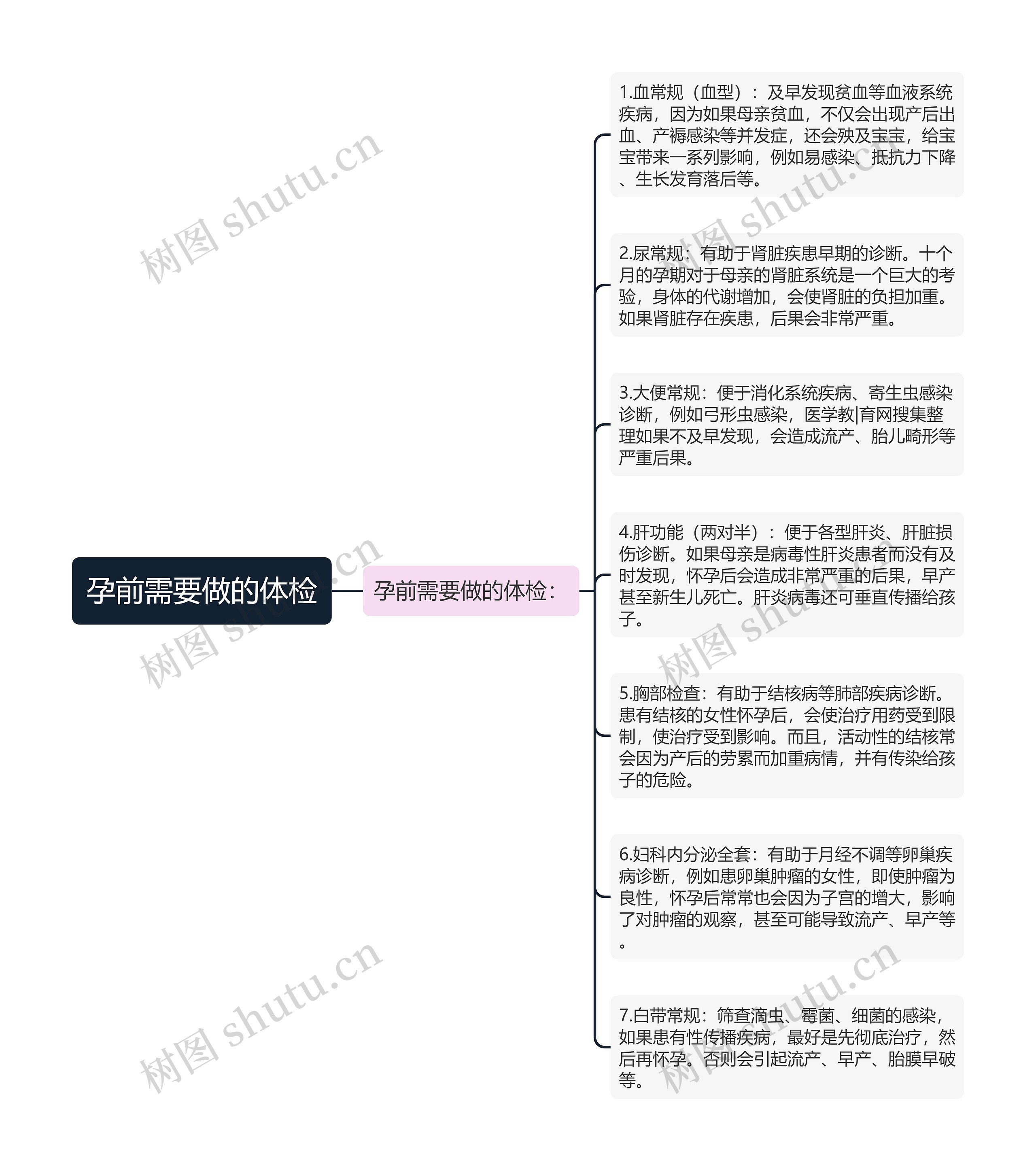 孕前需要做的体检思维导图