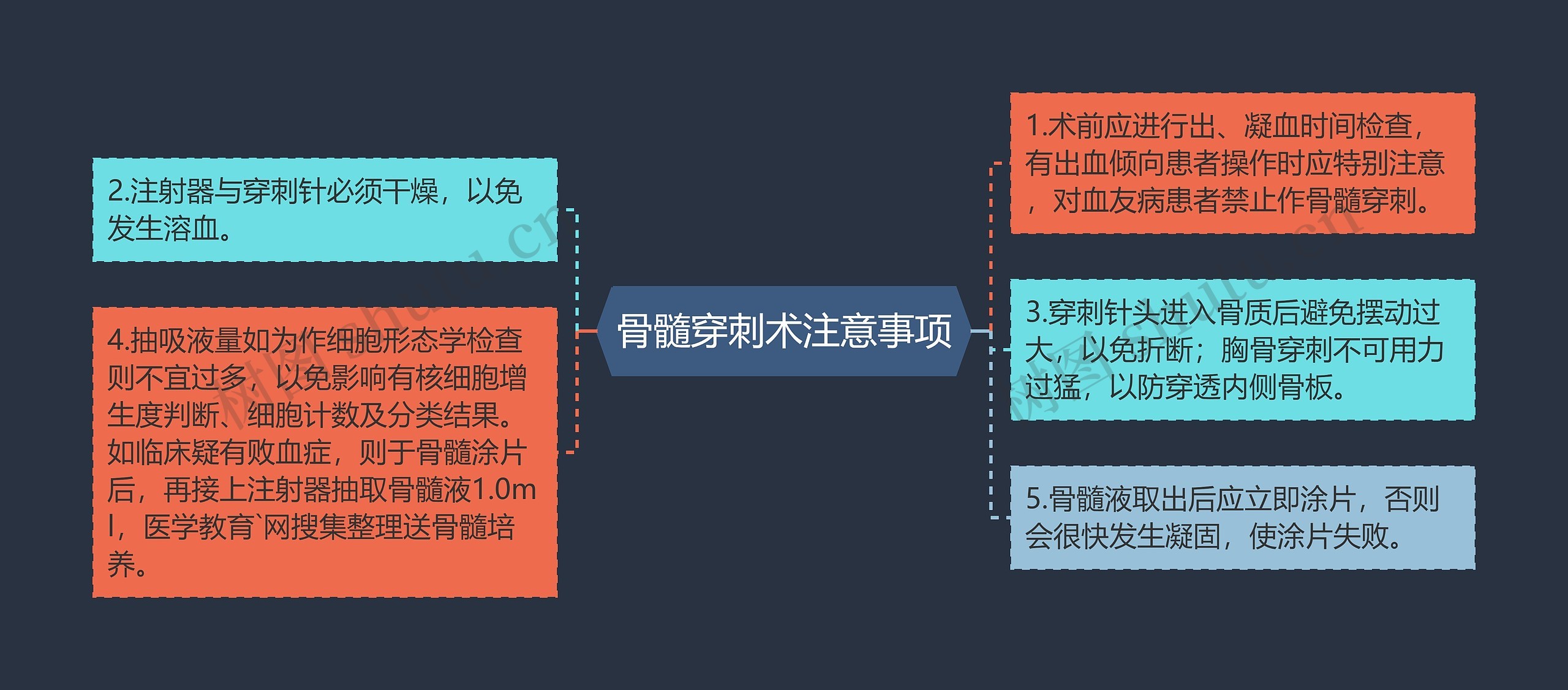 骨髓穿刺术注意事项思维导图