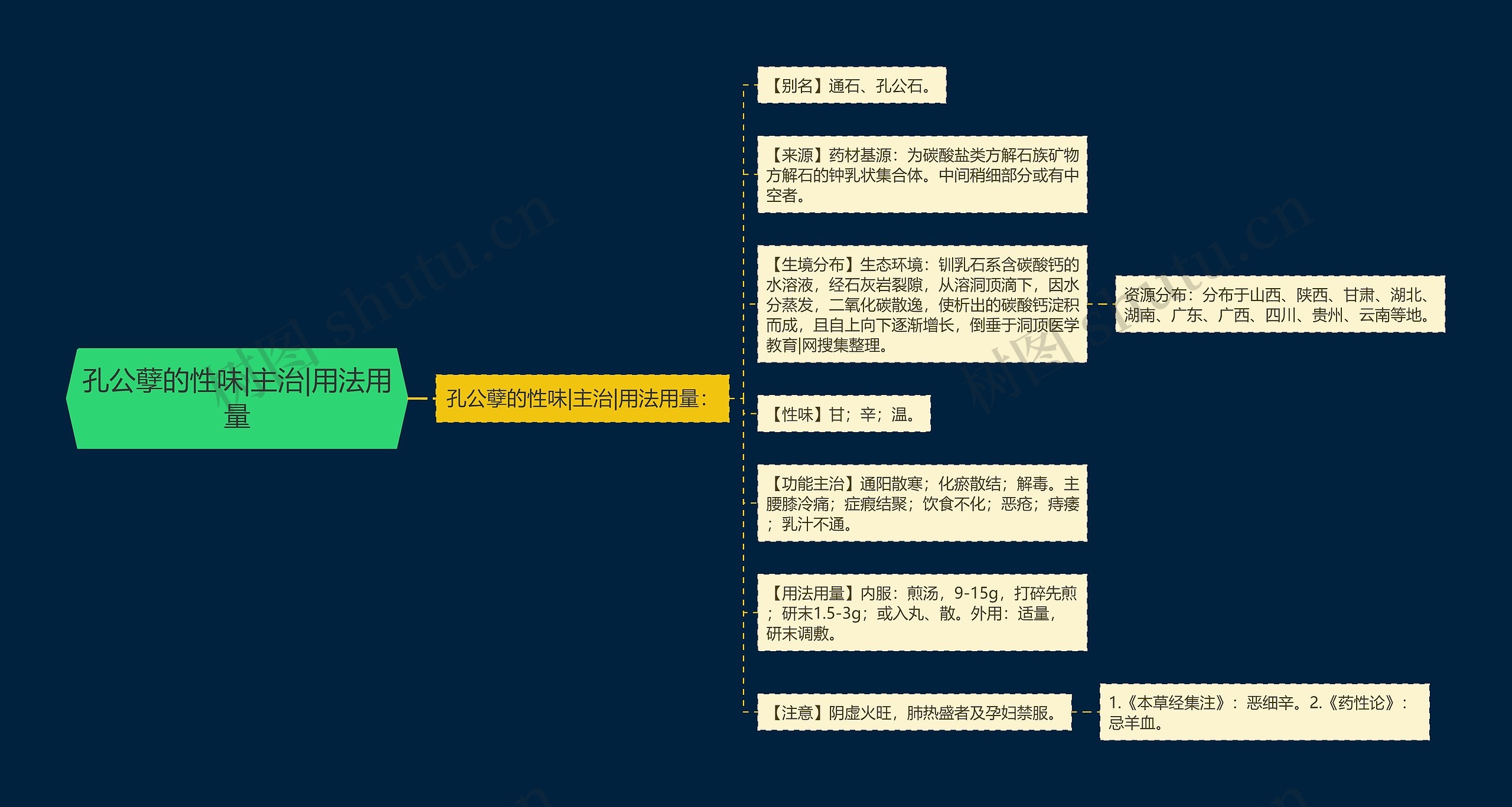 孔公孽的性味|主治|用法用量