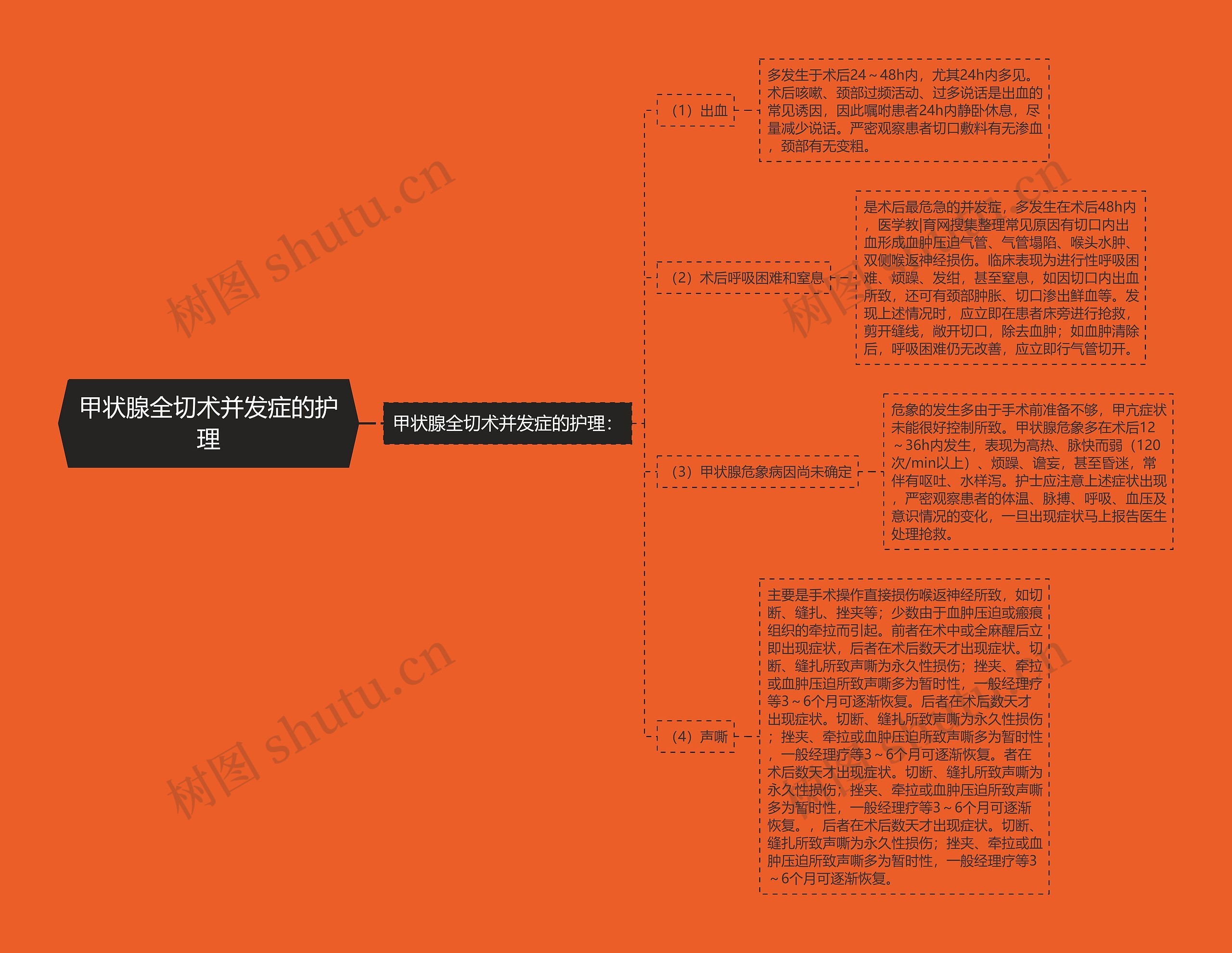 甲状腺全切术并发症的护理思维导图