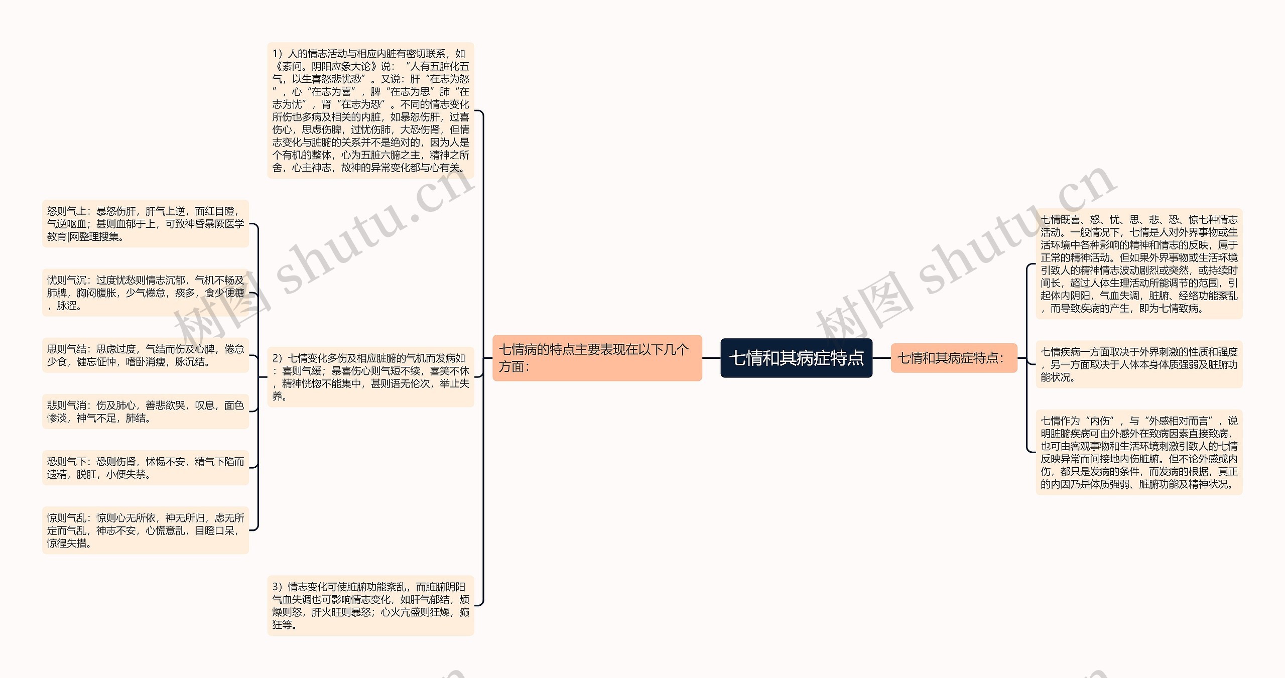 七情和其病症特点思维导图