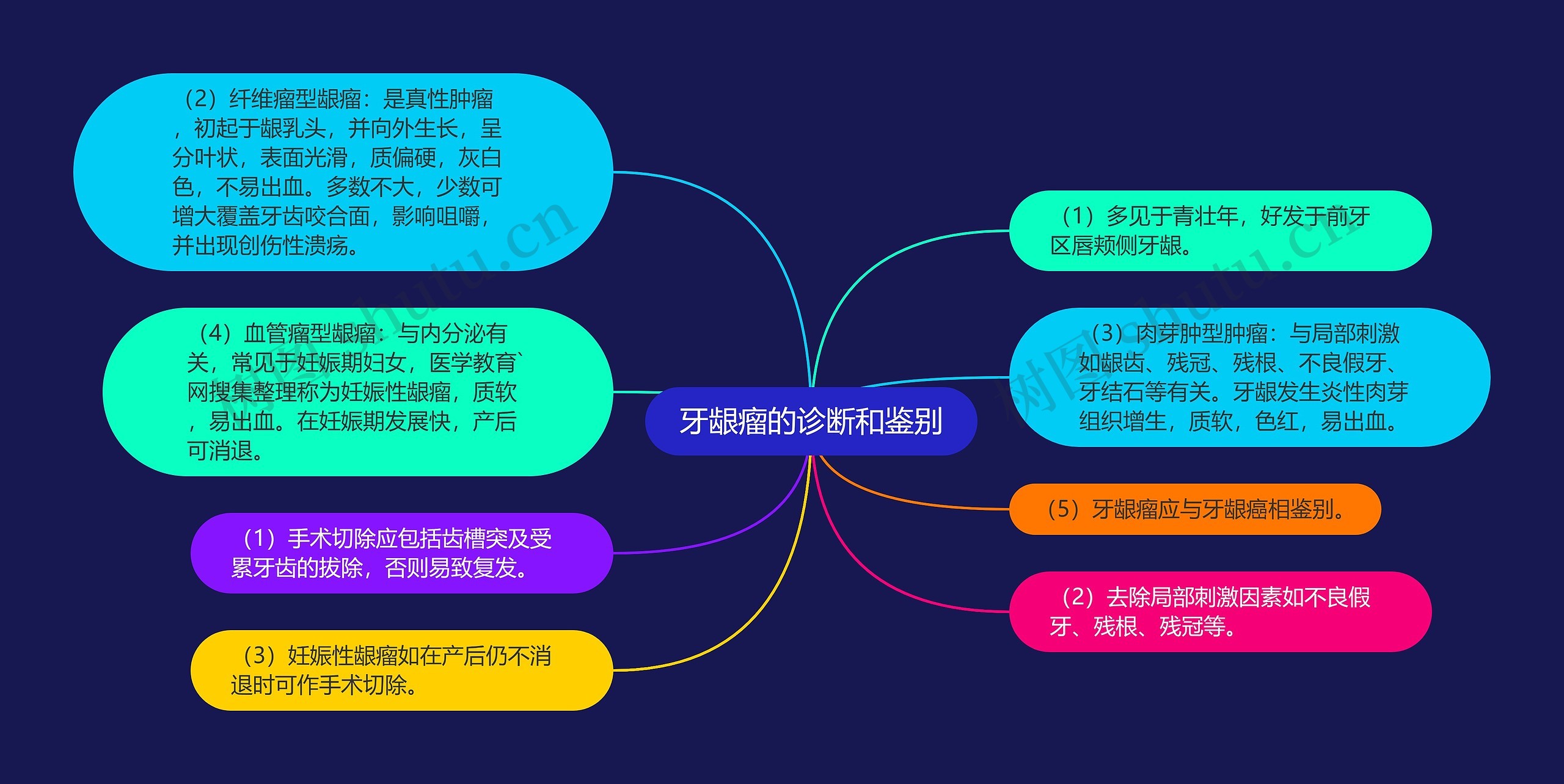 牙龈瘤的诊断和鉴别 牙龈瘤的诊断和鉴别