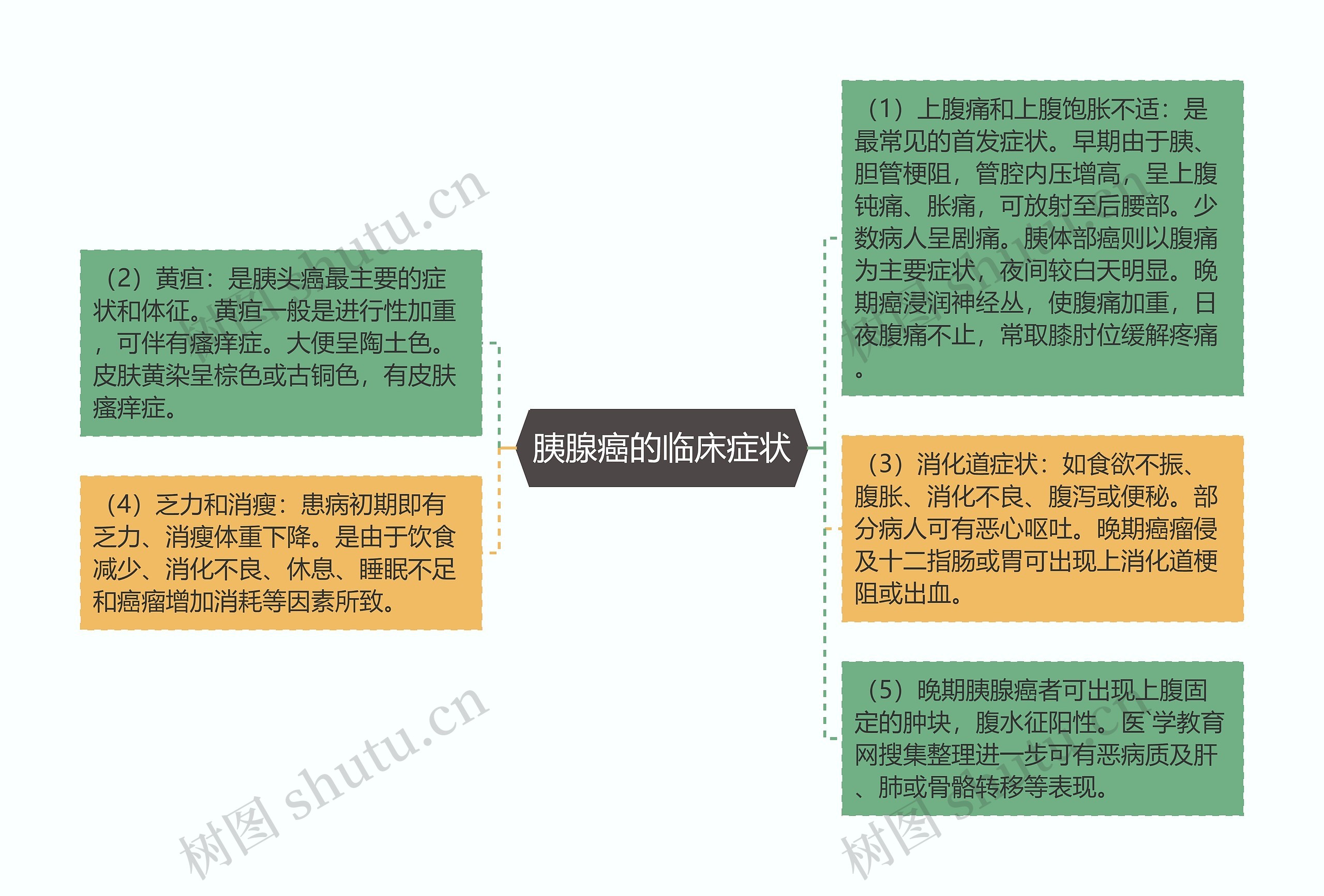 胰腺癌的临床症状思维导图