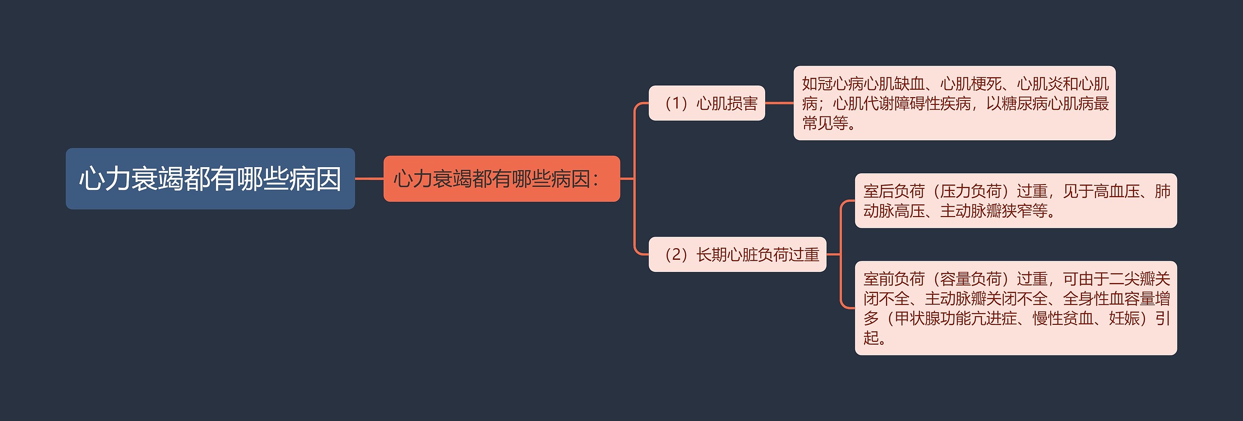 心力衰竭都有哪些病因思维导图