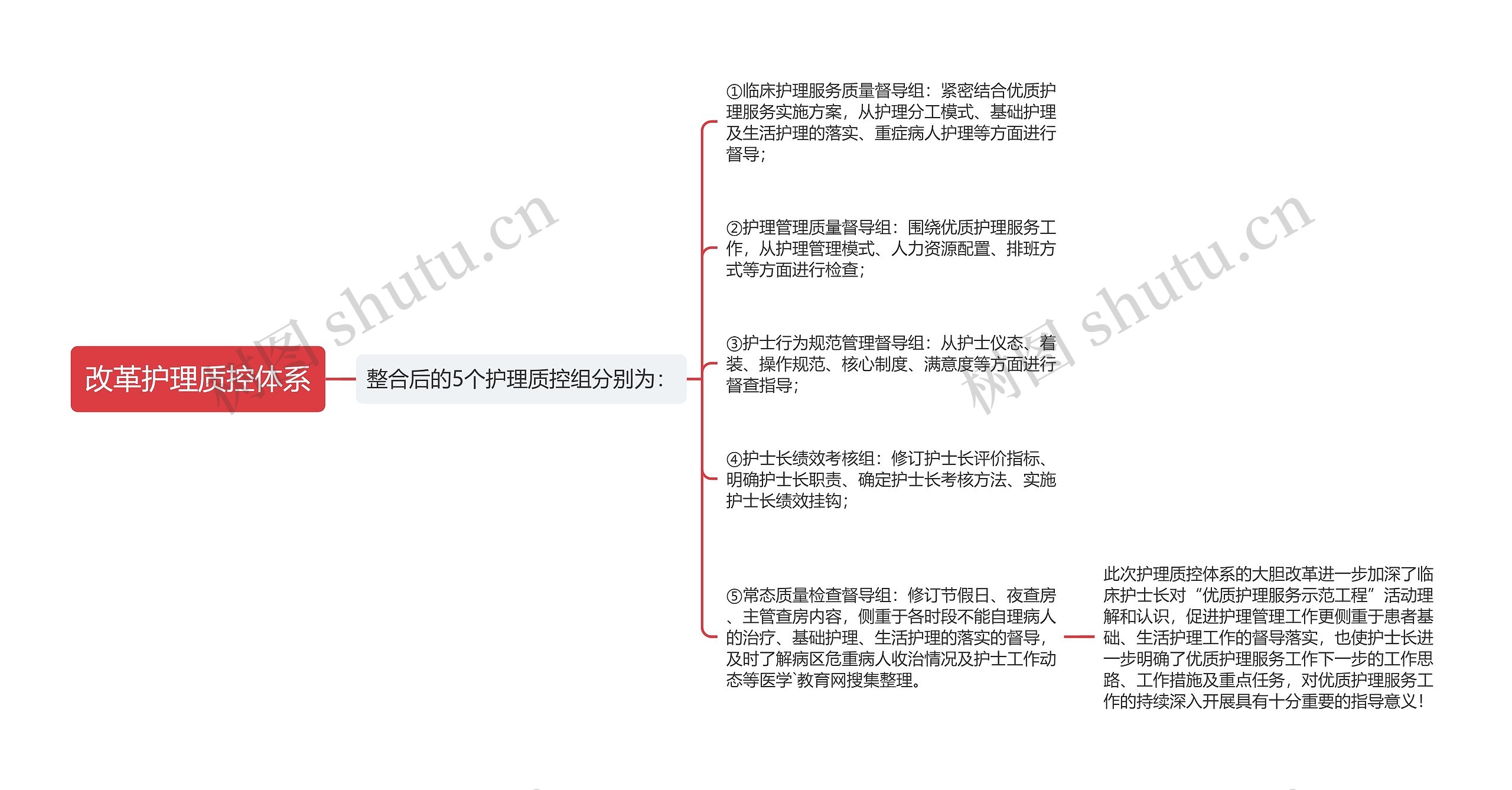 改革护理质控体系思维导图