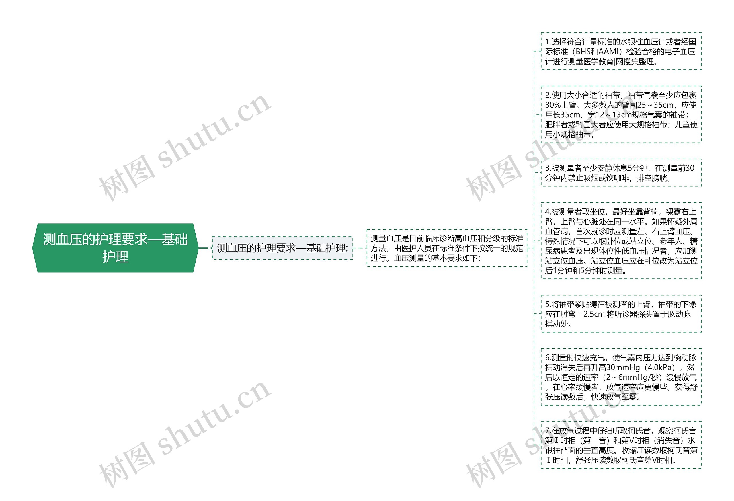 测血压的护理要求—基础护理思维导图