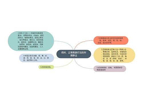 伤科、正骨推拿疗法的作用手法