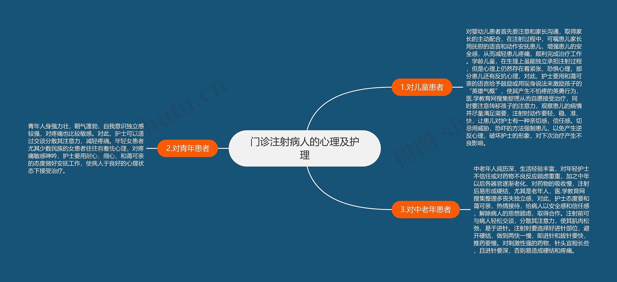 门诊注射病人的心理及护理思维导图