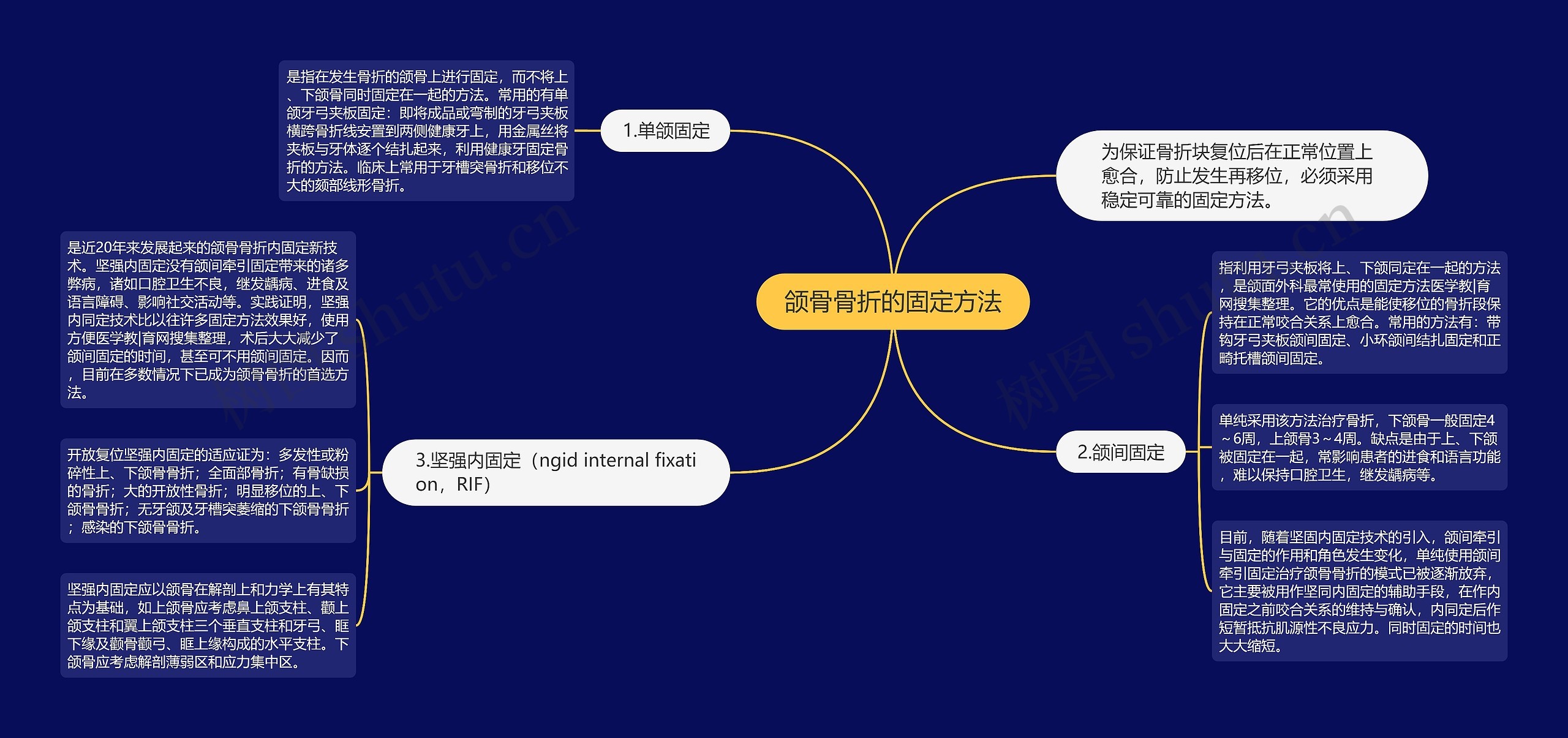 颌骨骨折的固定方法