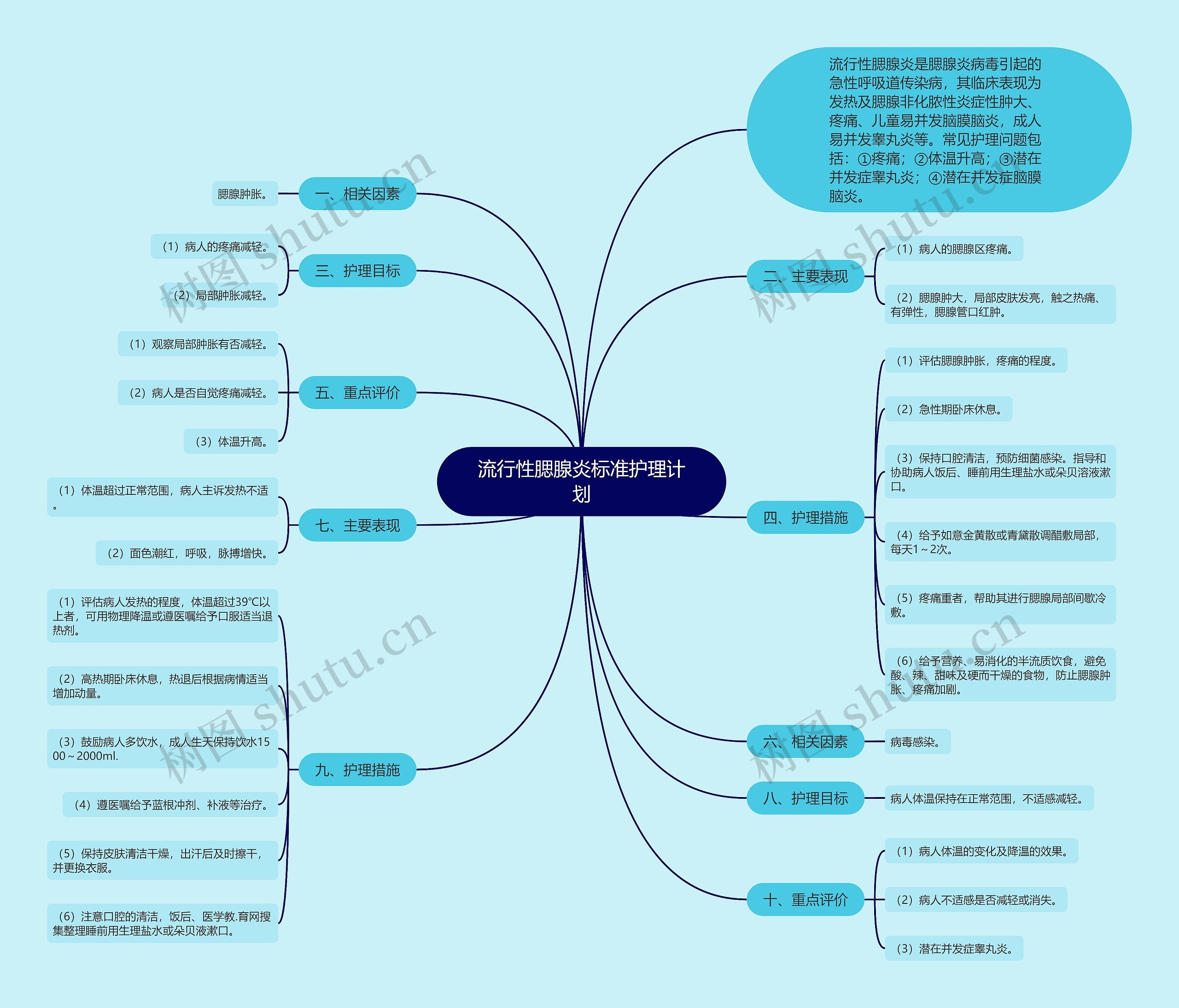流行性腮腺炎标准护理计划思维导图