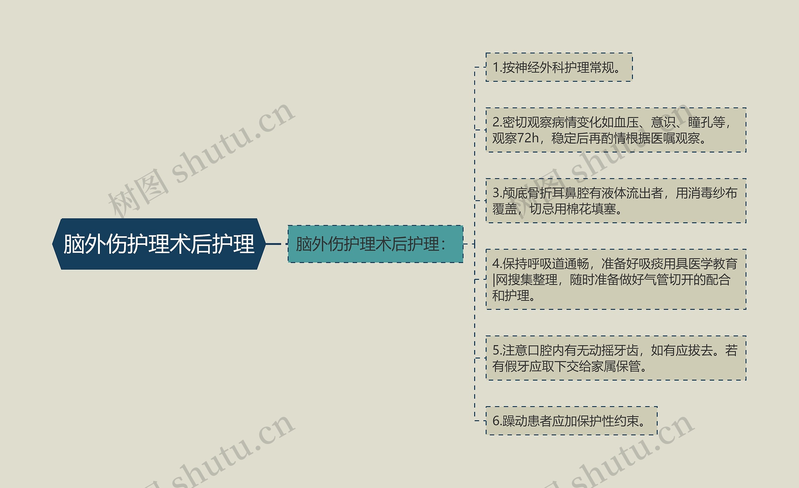 脑外伤护理术后护理思维导图