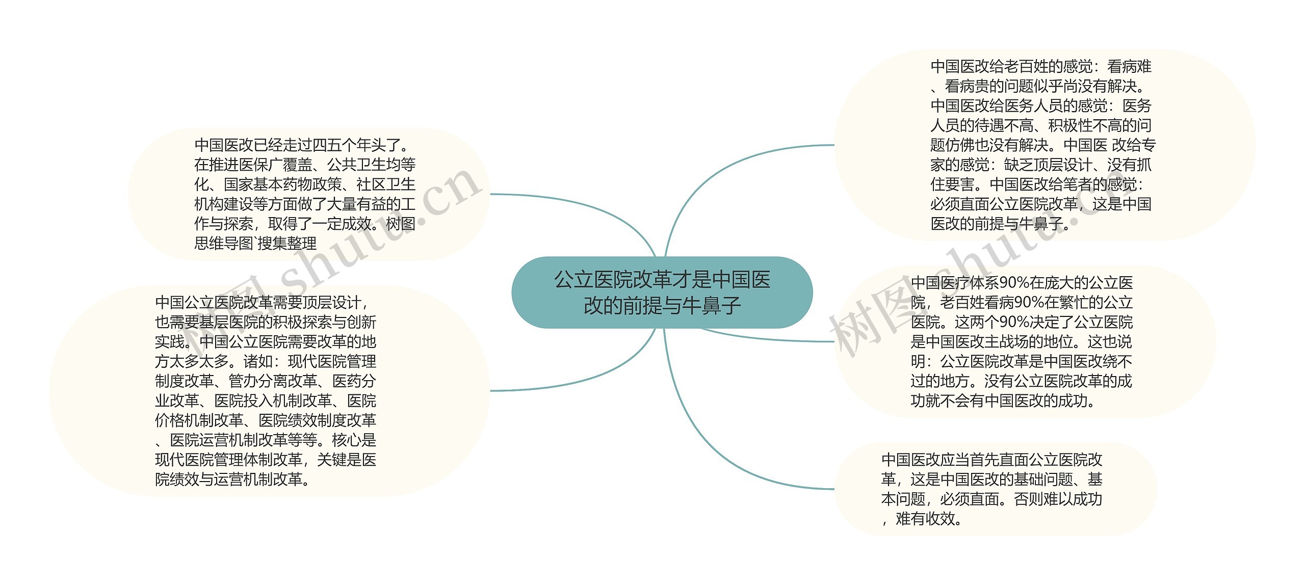 公立医院改革才是中国医改的前提与牛鼻子思维导图