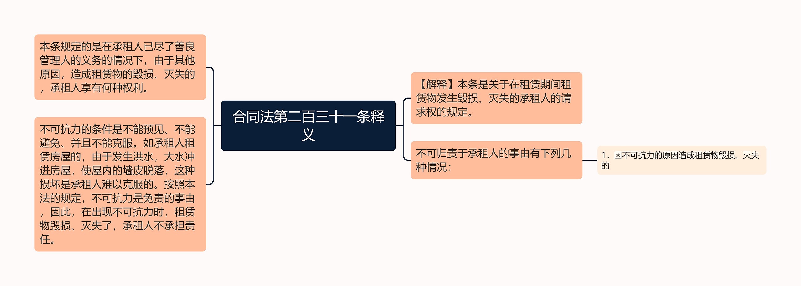 合同法第二百三十一条释义思维导图