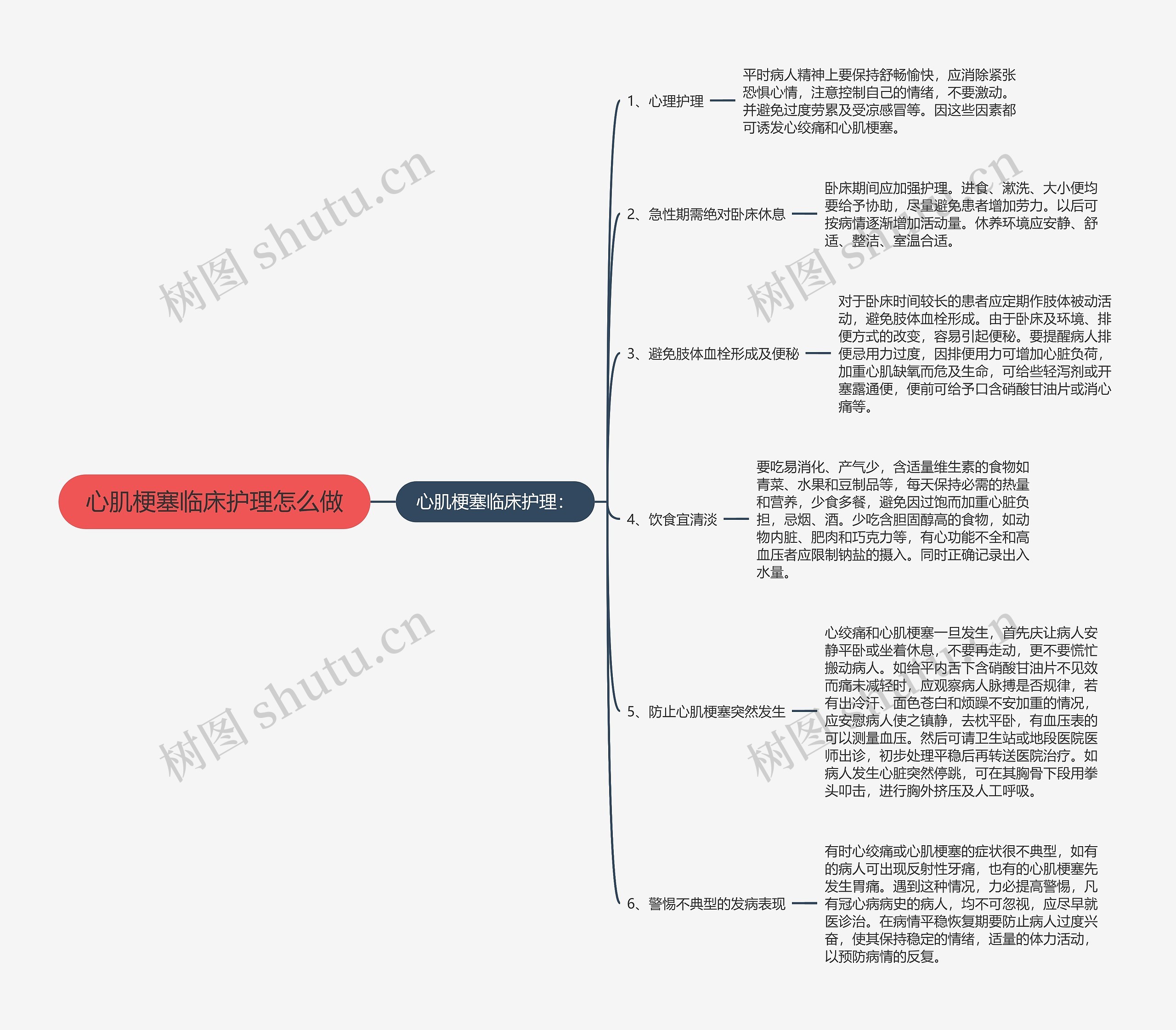 心肌梗塞临床护理怎么做思维导图