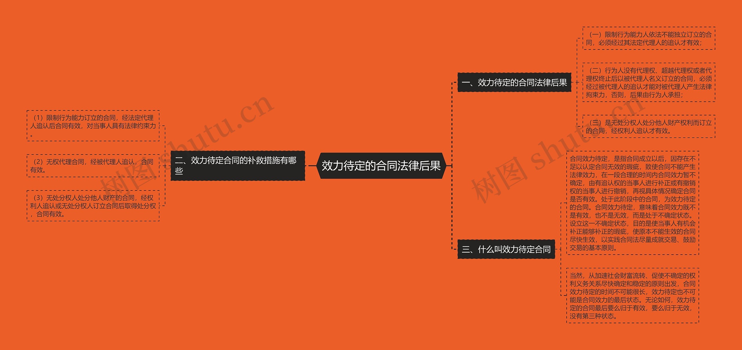 效力待定的合同法律后果思维导图