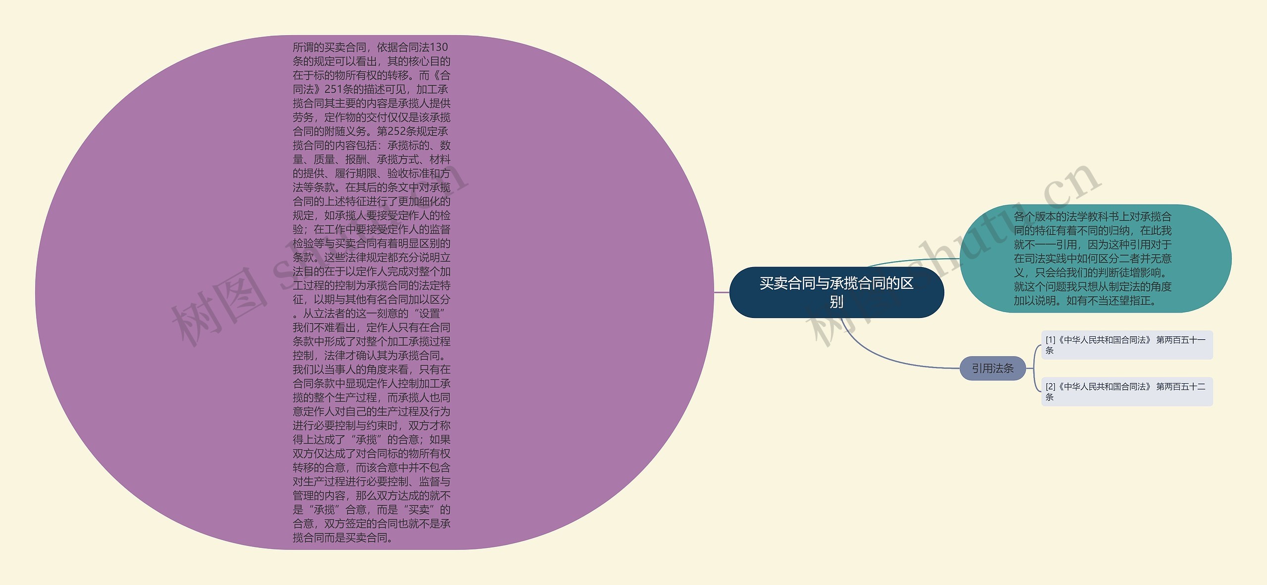 买卖合同与承揽合同的区别思维导图