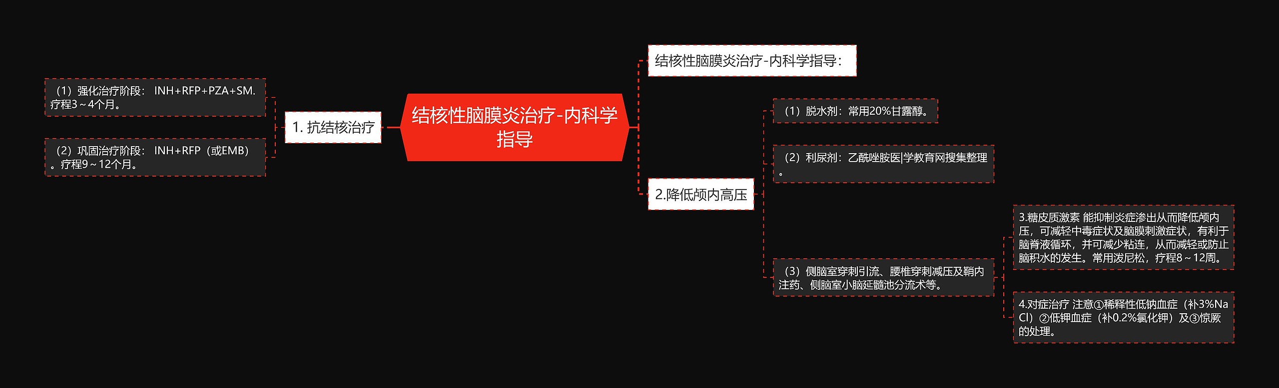 结核性脑膜炎治疗-内科学指导