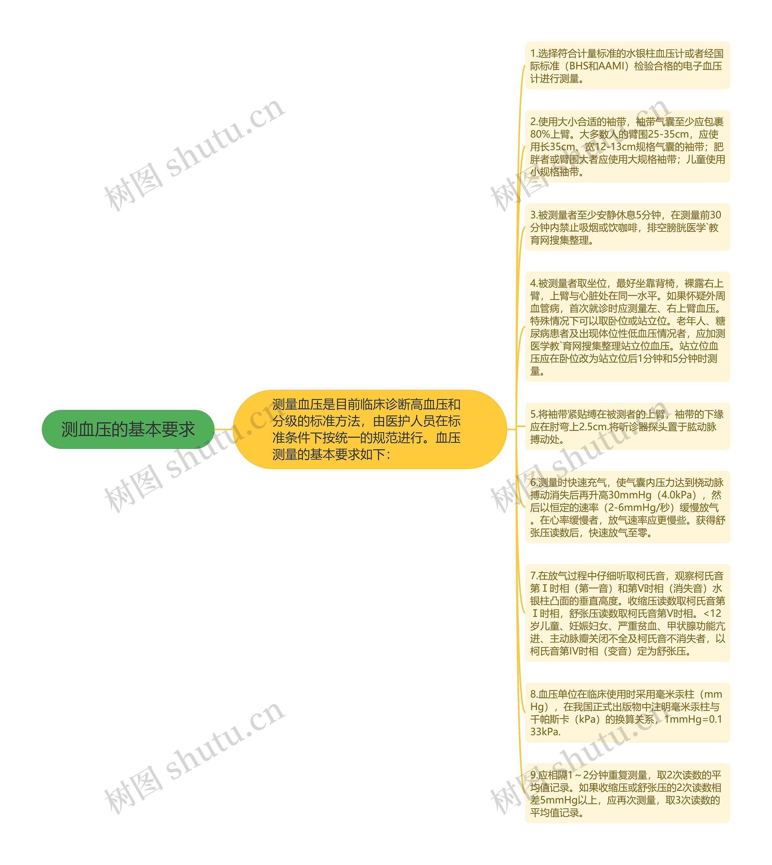 测血压的基本要求思维导图