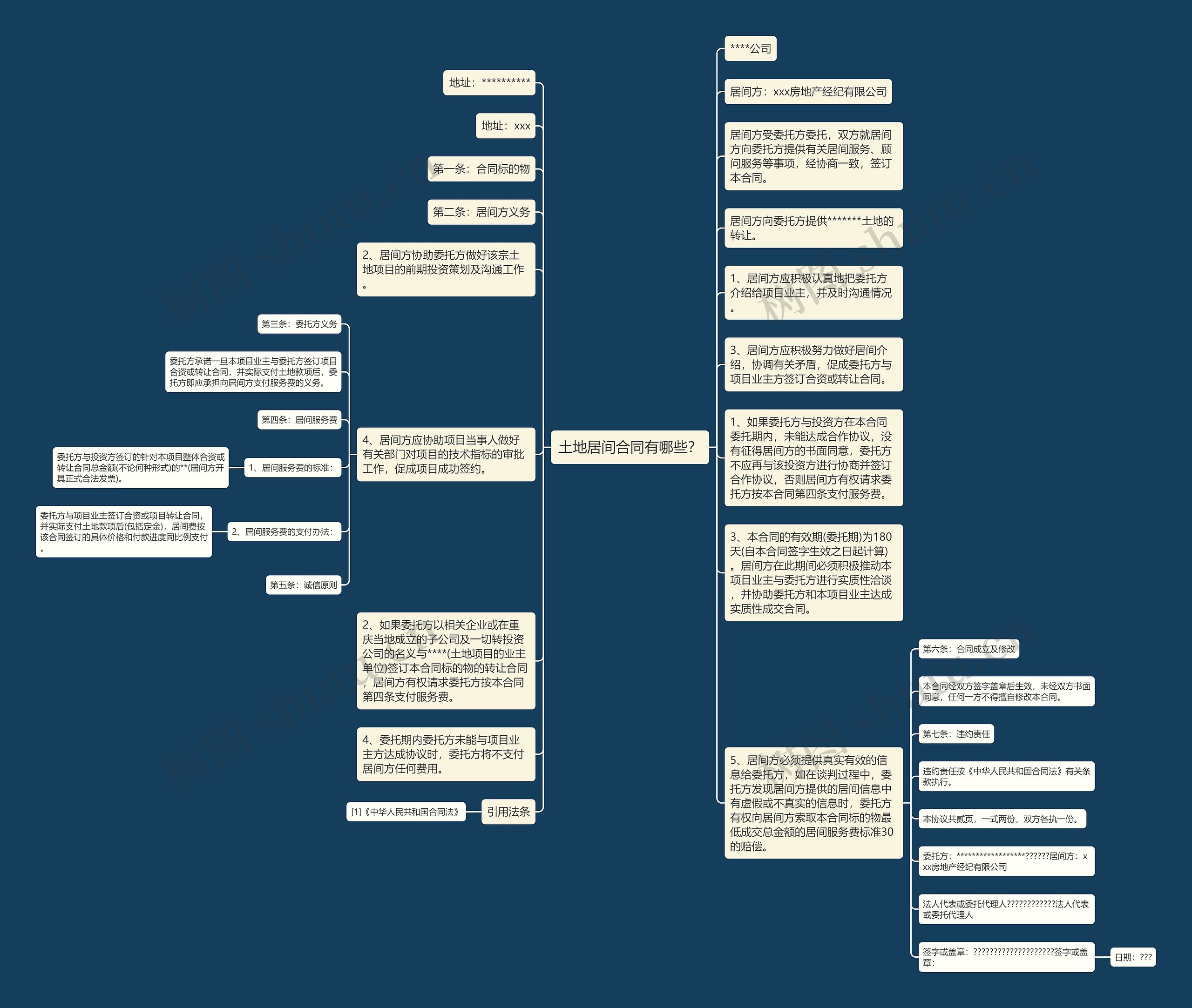 土地居间合同有哪些？思维导图
