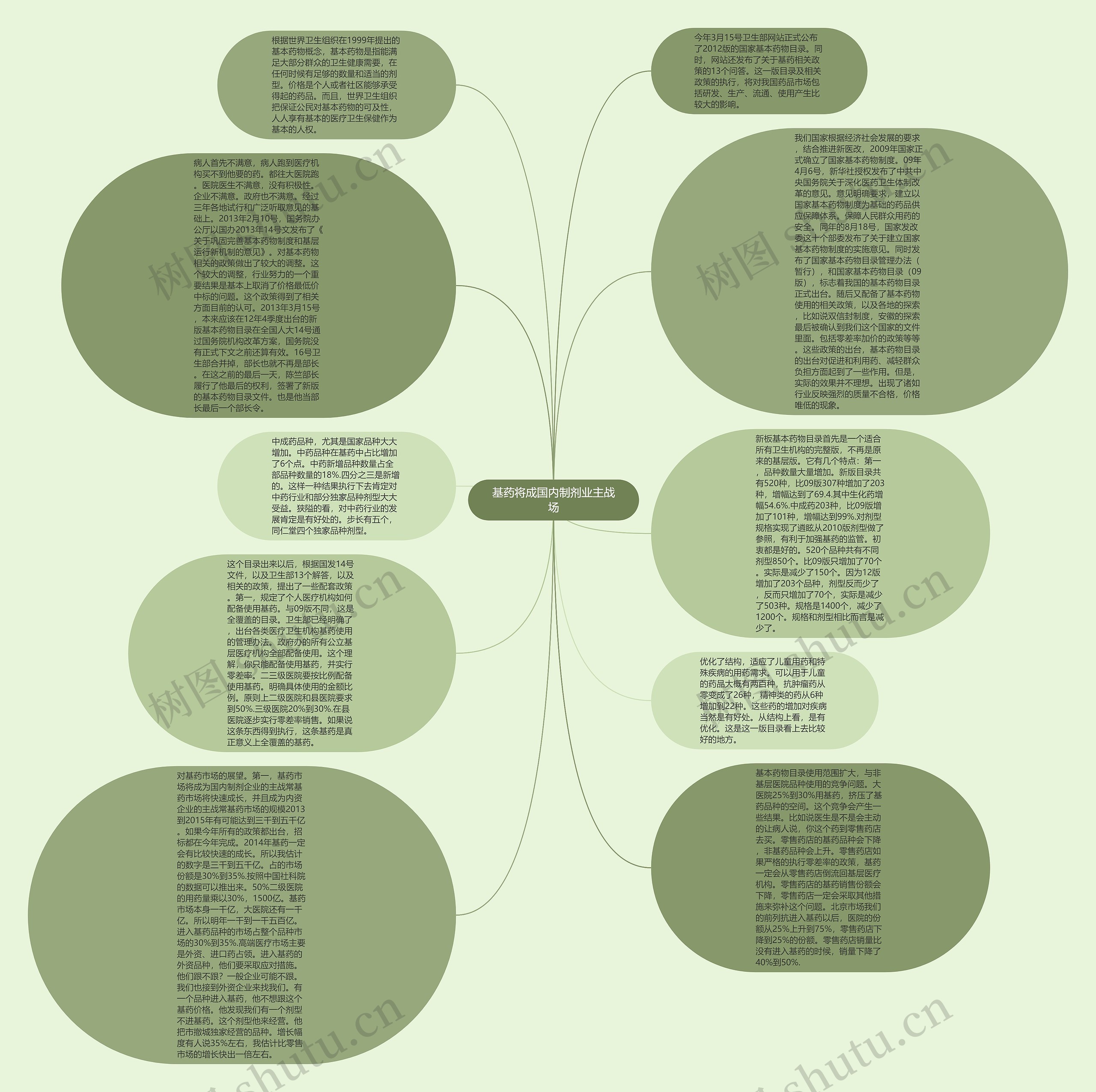 基药将成国内制剂业主战场思维导图