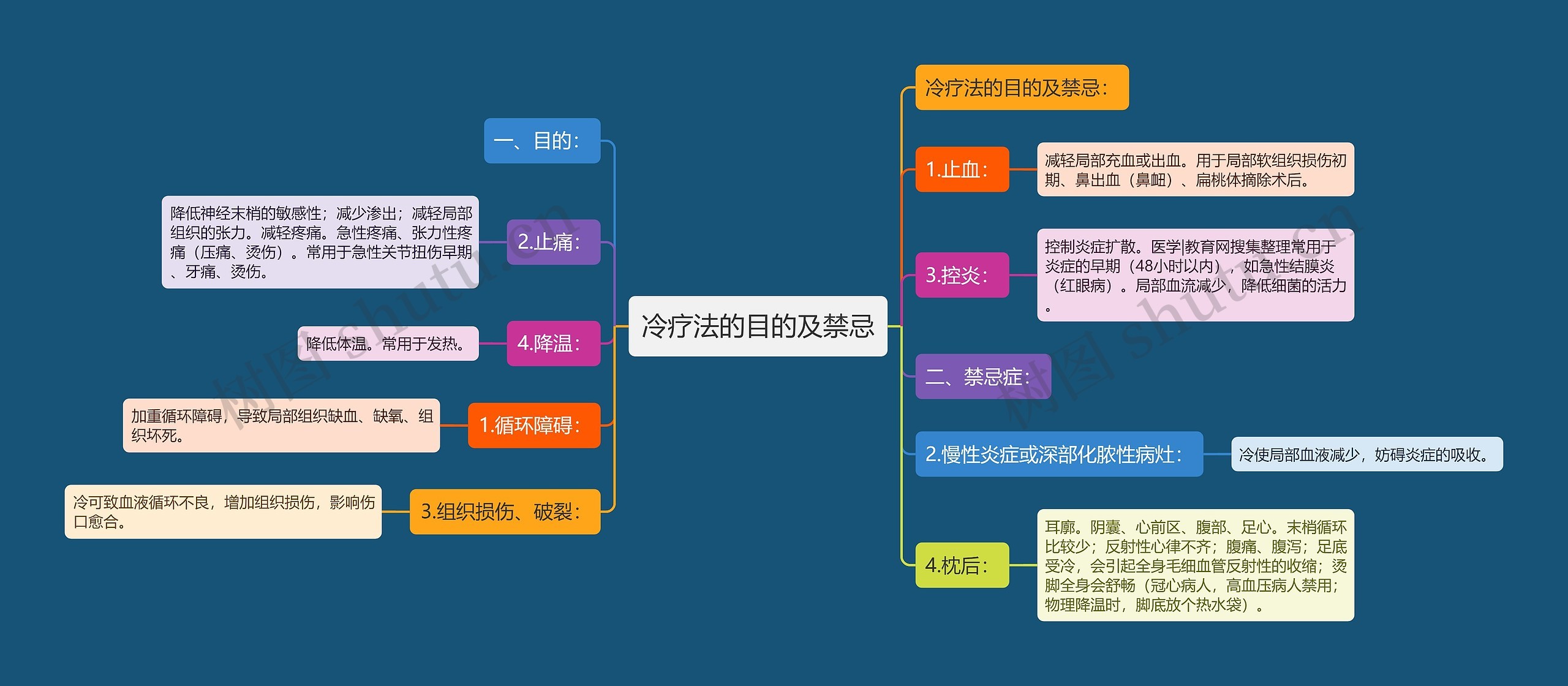 冷疗法的目的及禁忌思维导图