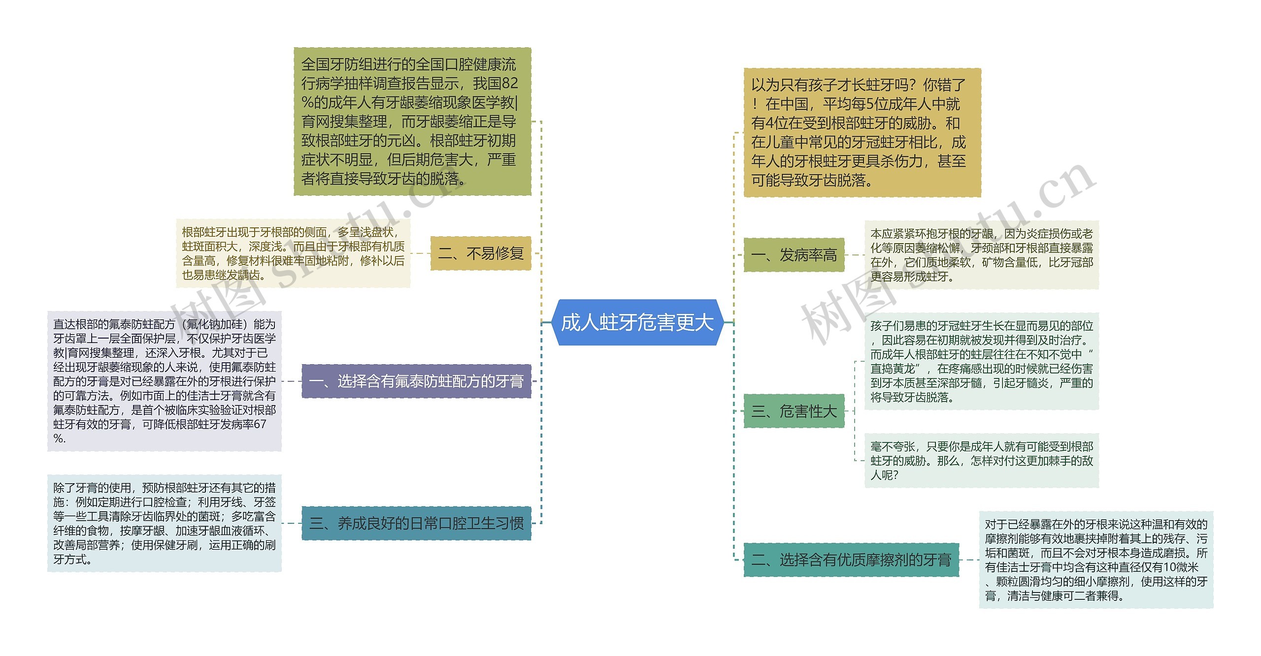 成人蛀牙危害更大思维导图