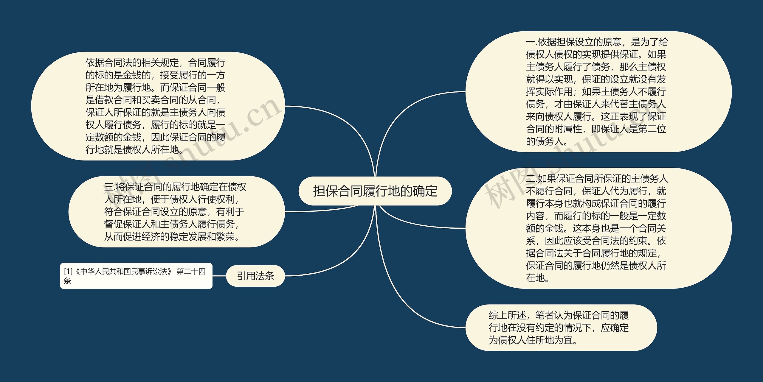 担保合同履行地的确定