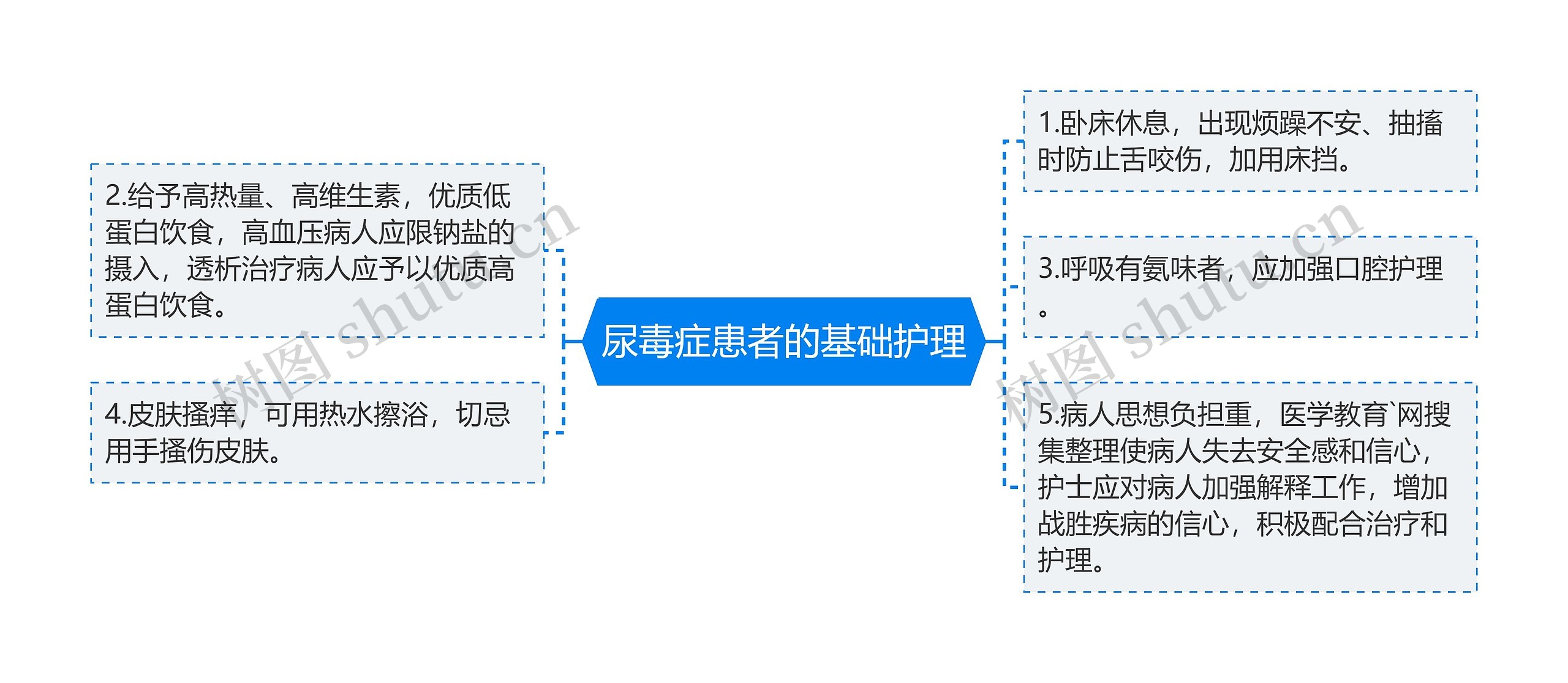 尿毒症患者的基础护理思维导图